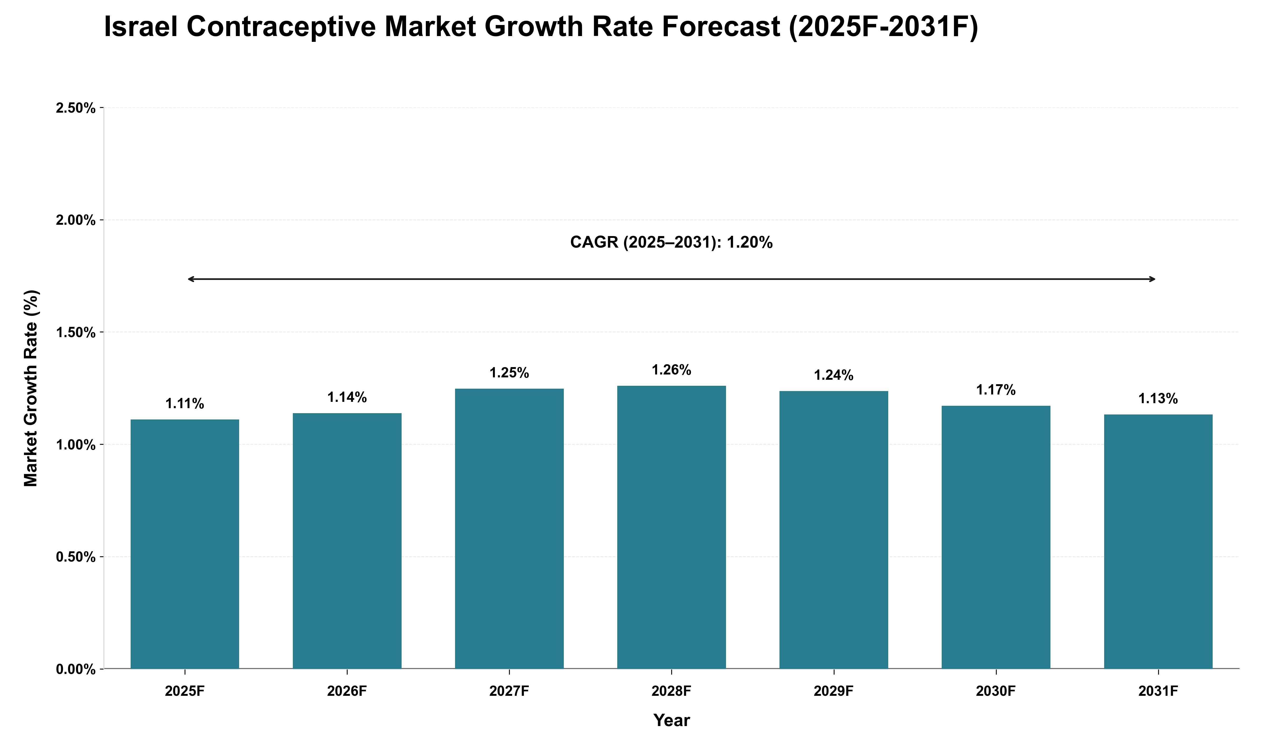 Israel Contraceptive Market Growth Rate Analysis (2025 - 2031)
