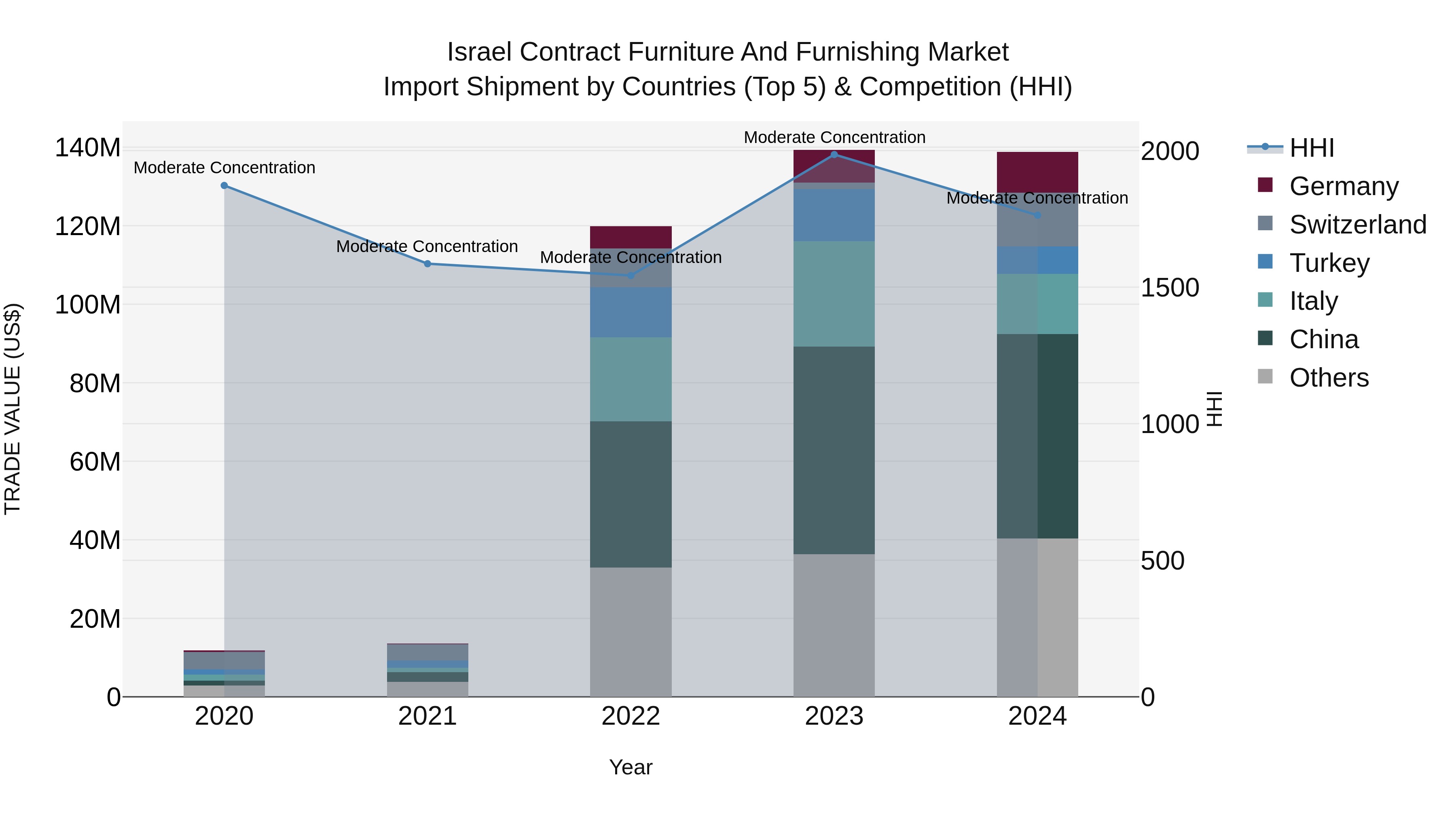 Israel Contract Furniture and Furnishing Market Top 5 Importing Countries and Market Competition (HHI) Analysis