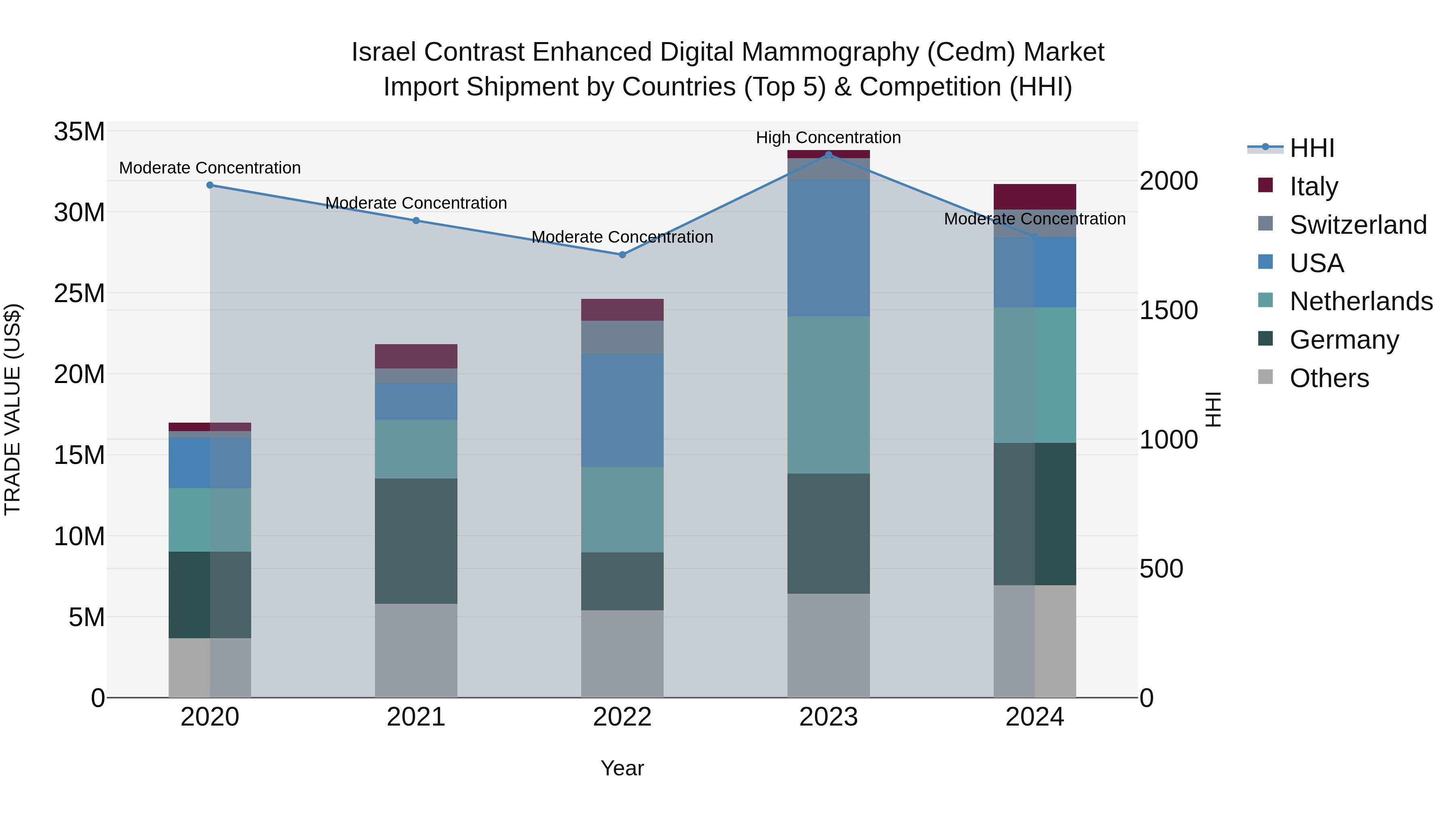 Israel Contrast Enhanced Digital Mammography (Cedm) Market Top 5 Importing Countries and Market Competition (HHI) Analysis