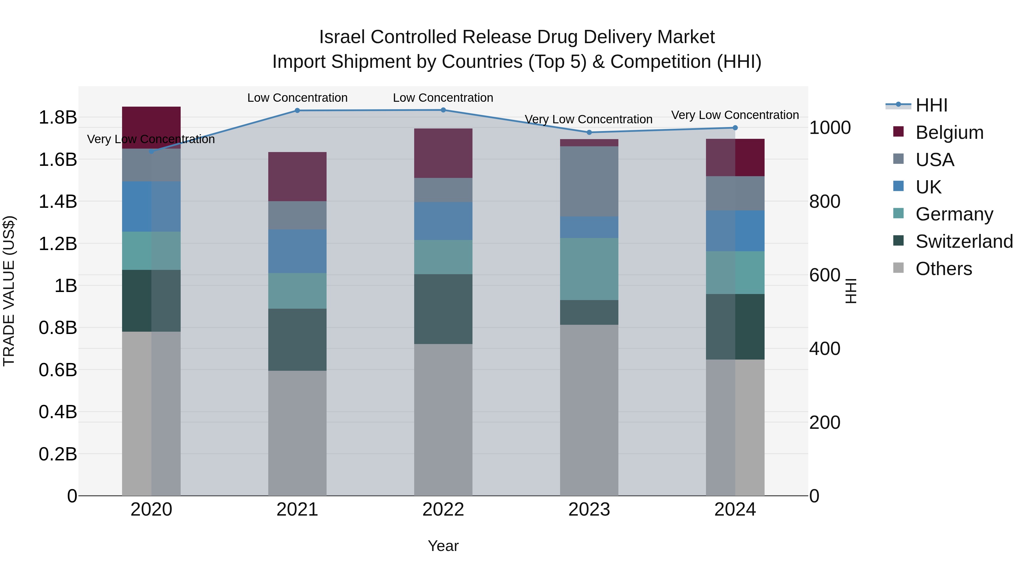 Israel Controlled Release Drug Delivery Market Top 5 Importing Countries and Market Competition (HHI) Analysis