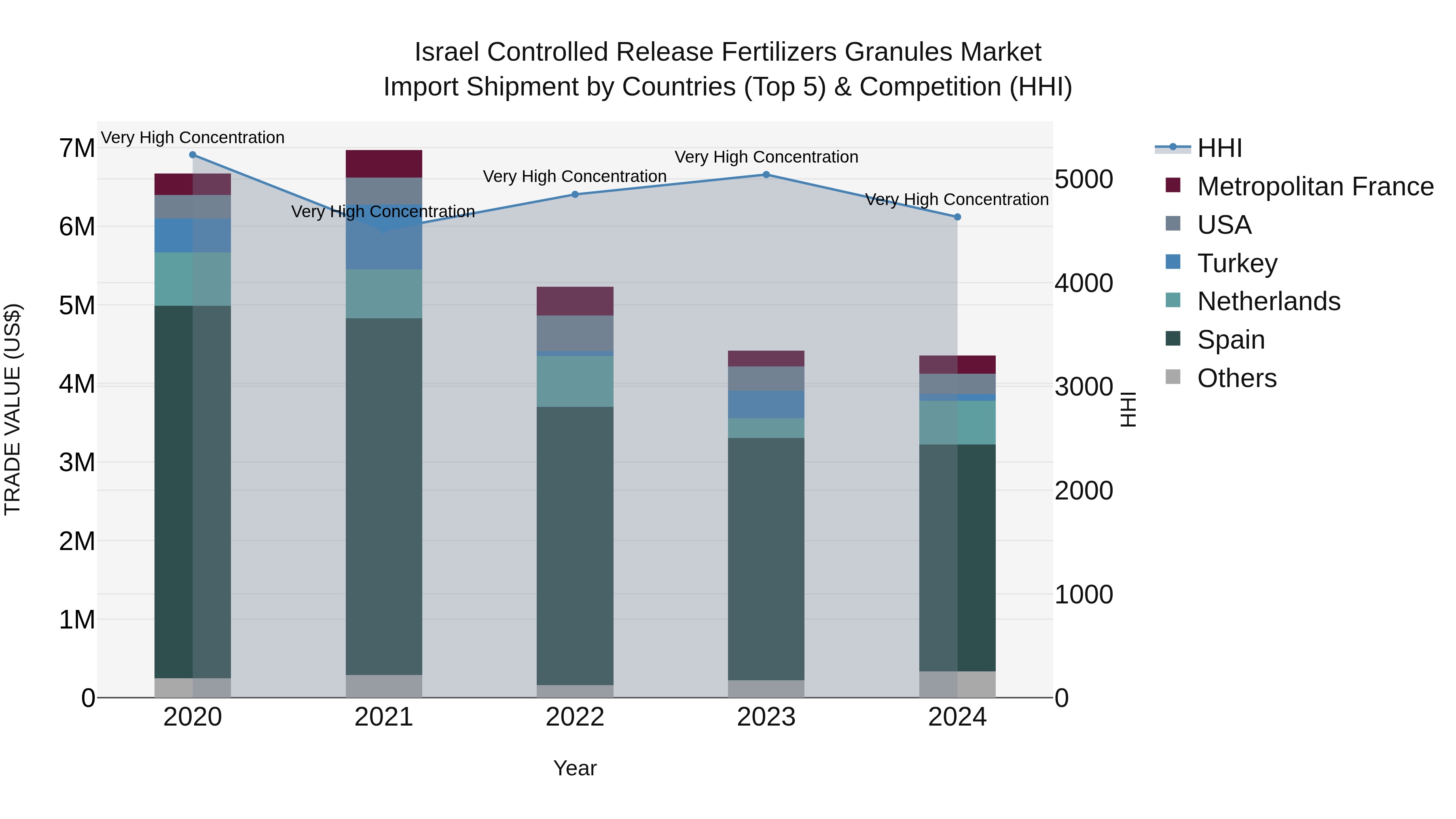 Israel Controlled Release Fertilizers Granules Market Top 5 Importing Countries and Market Competition (HHI) Analysis