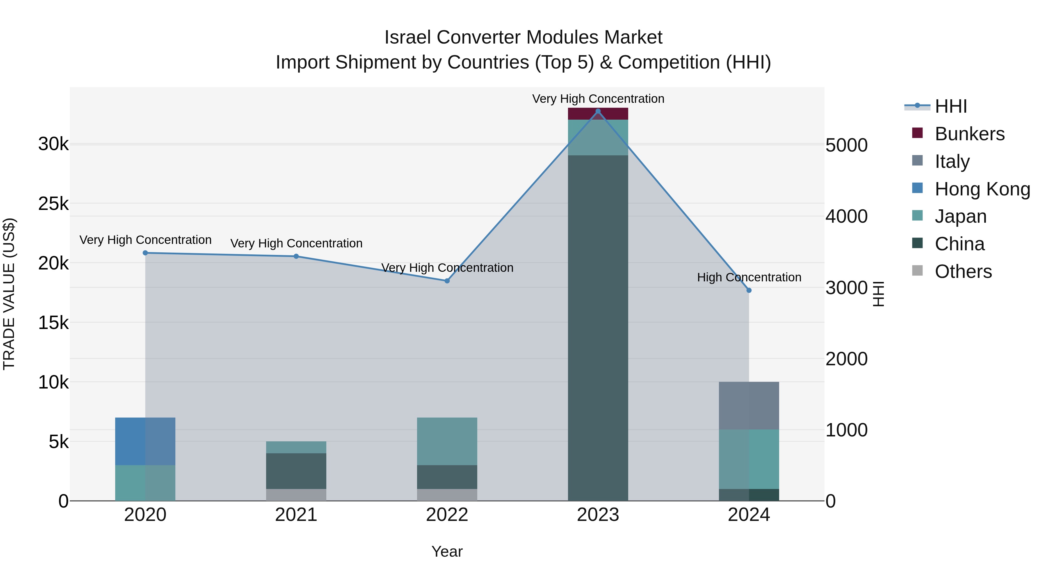 Israel Converter Modules Market Top 5 Importing Countries and Market Competition (HHI) Analysis