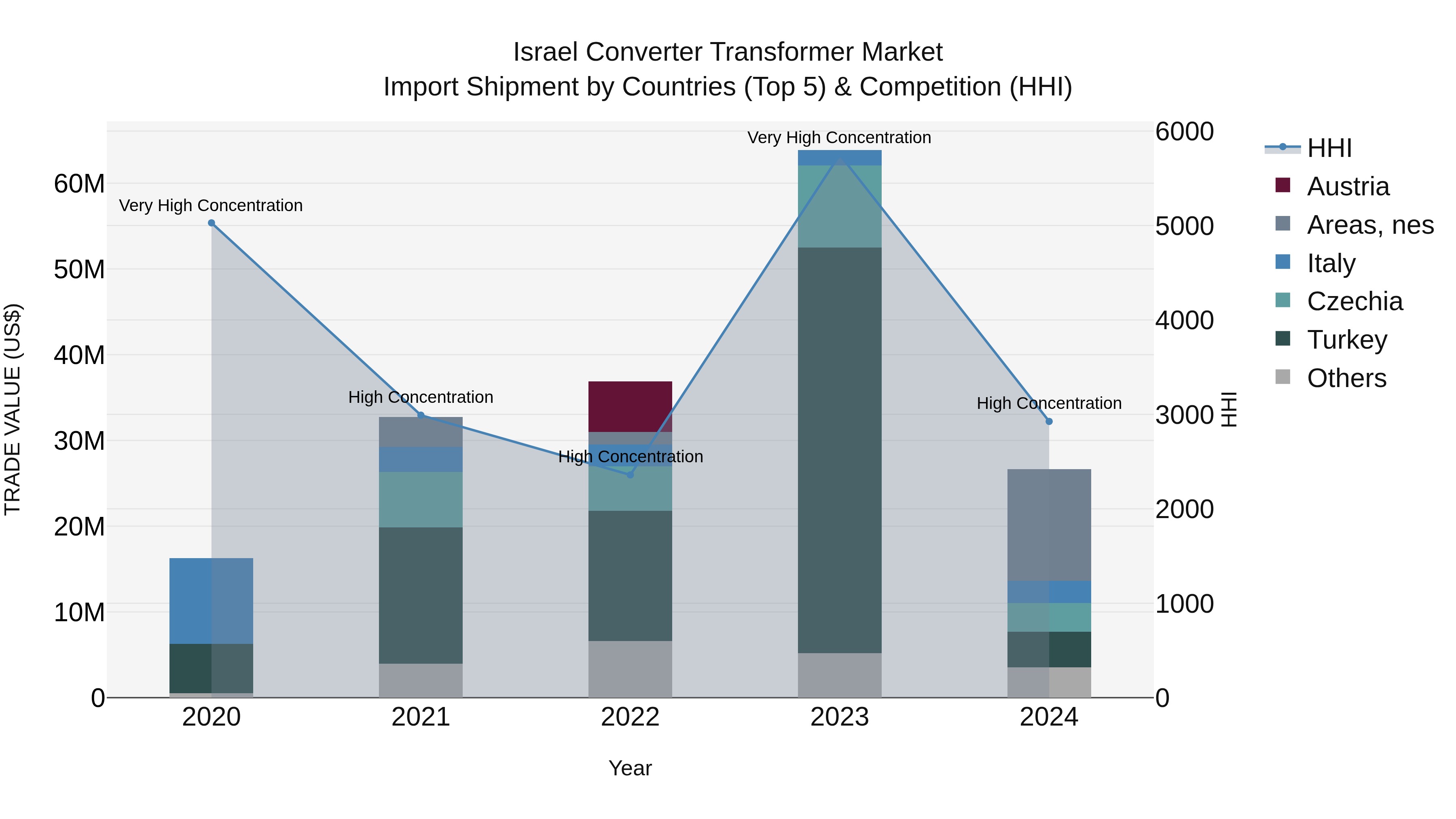 Israel Converter Transformer Market Top 5 Importing Countries and Market Competition (HHI) Analysis