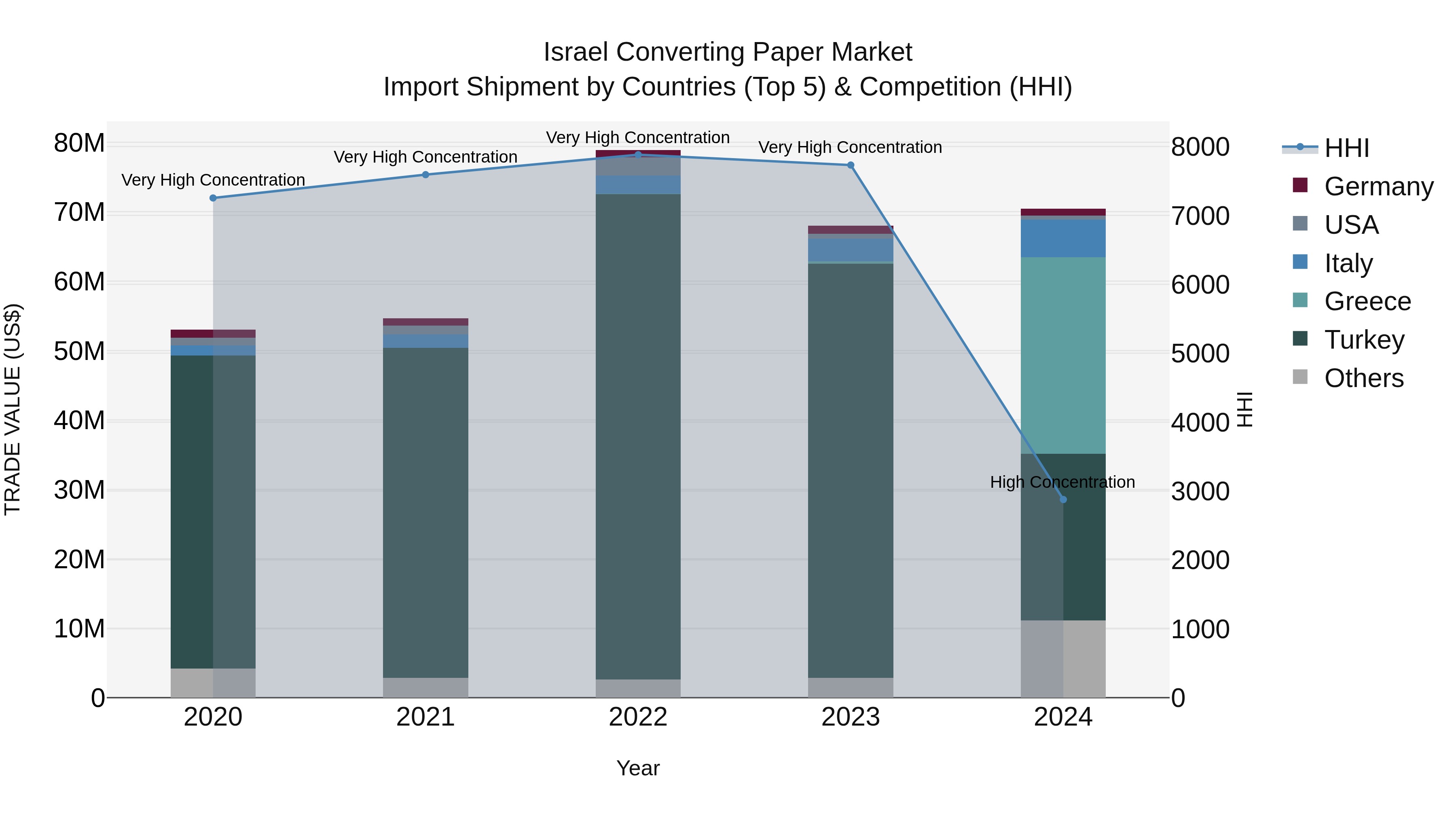 Israel Converting Paper Market Top 5 Importing Countries and Market Competition (HHI) Analysis