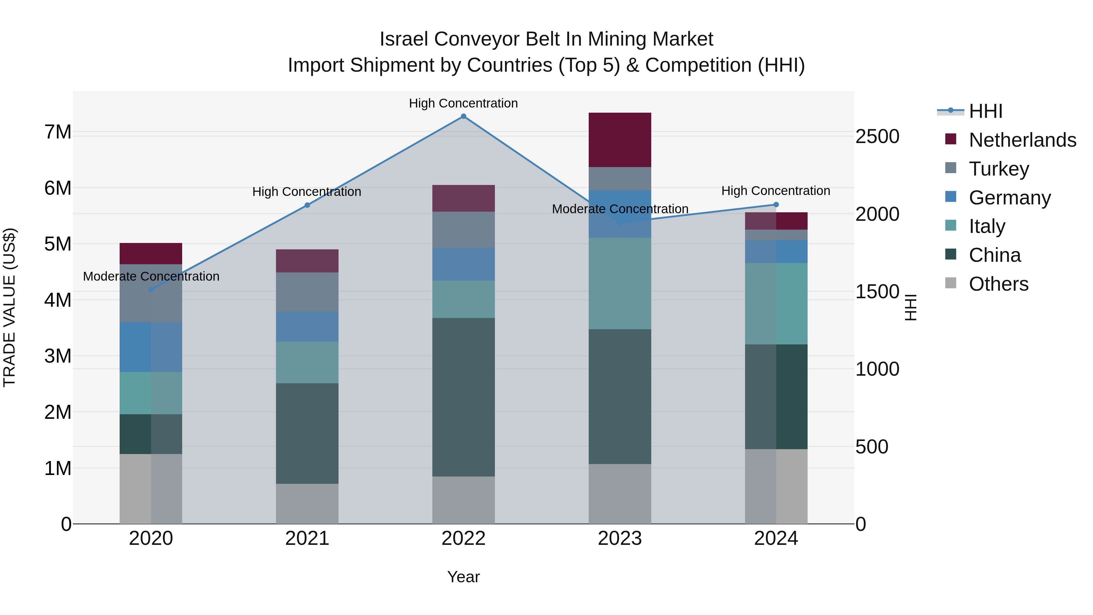Israel Conveyor Belt in Mining Market Top 5 Importing Countries and Market Competition (HHI) Analysis