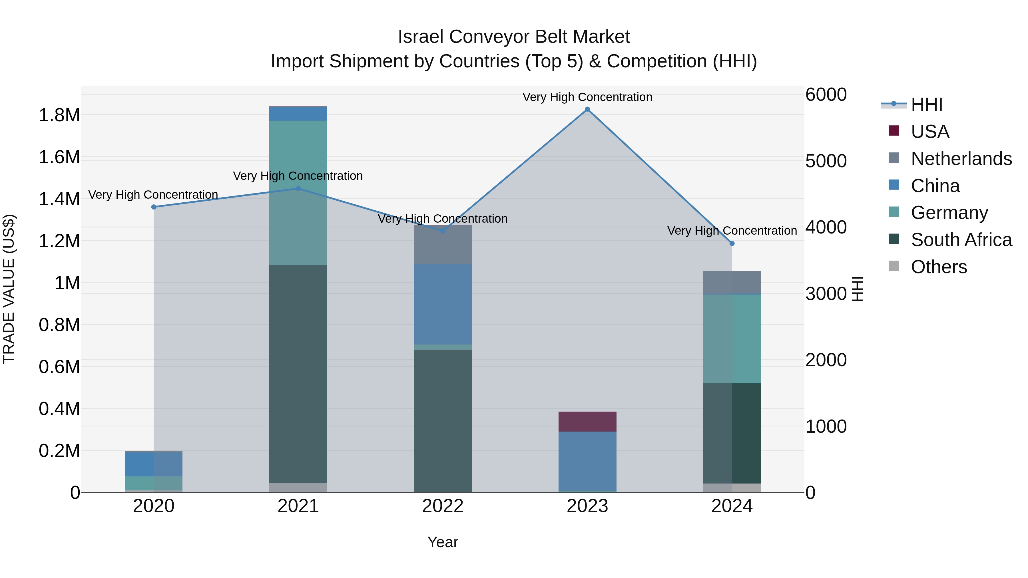 Israel Conveyor Belt Market Top 5 Importing Countries and Market Competition (HHI) Analysis