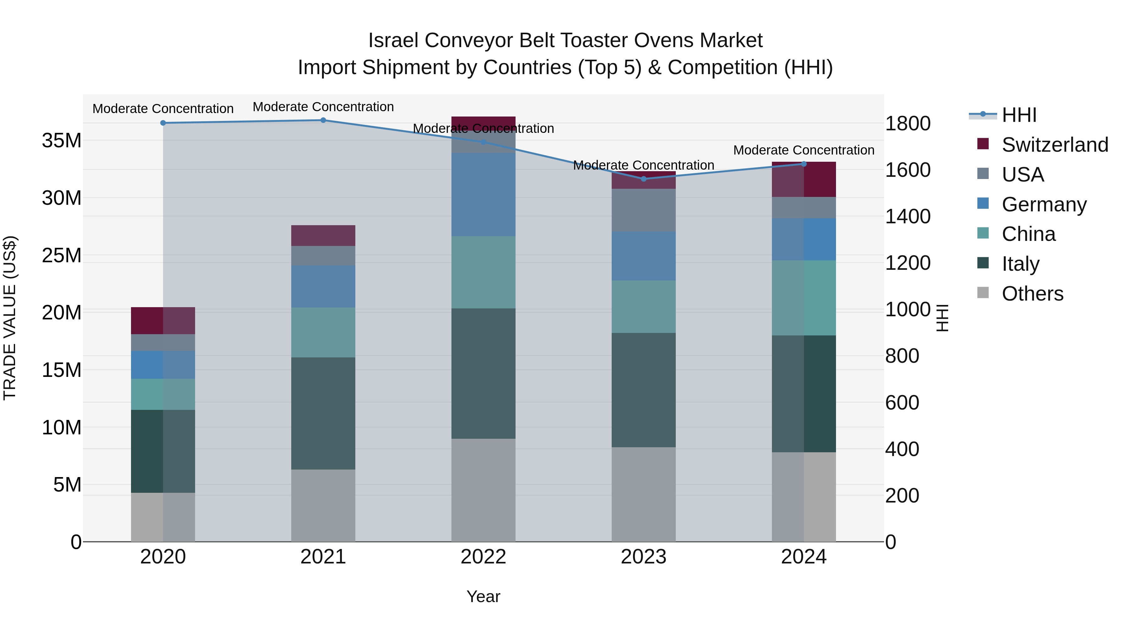 Israel Conveyor Belt Toaster Ovens Market Top 5 Importing Countries and Market Competition (HHI) Analysis