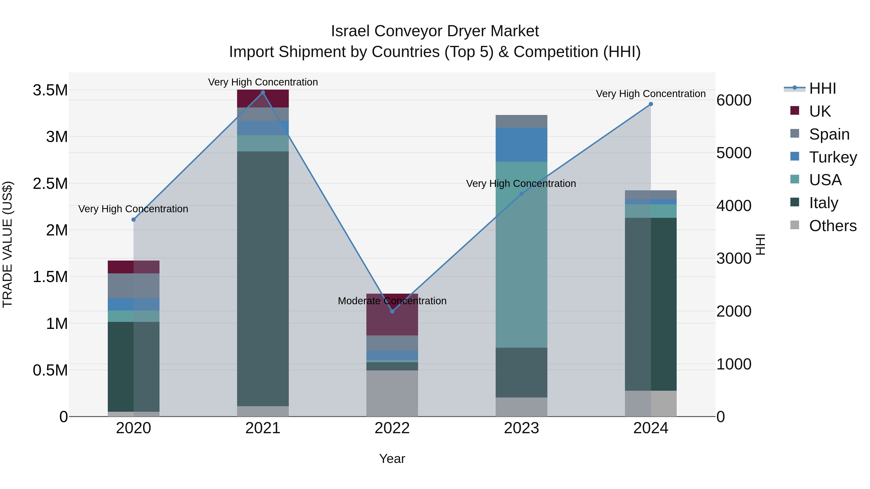 Israel Conveyor Dryer Market Top 5 Importing Countries and Market Competition (HHI) Analysis