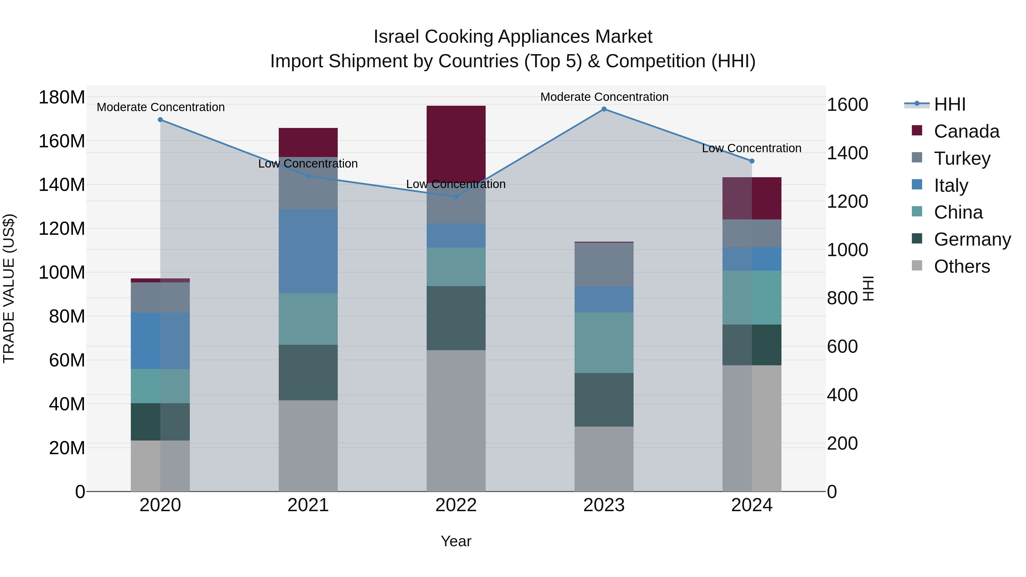 Israel Cooking Appliances Market Top 5 Importing Countries and Market Competition (HHI) Analysis