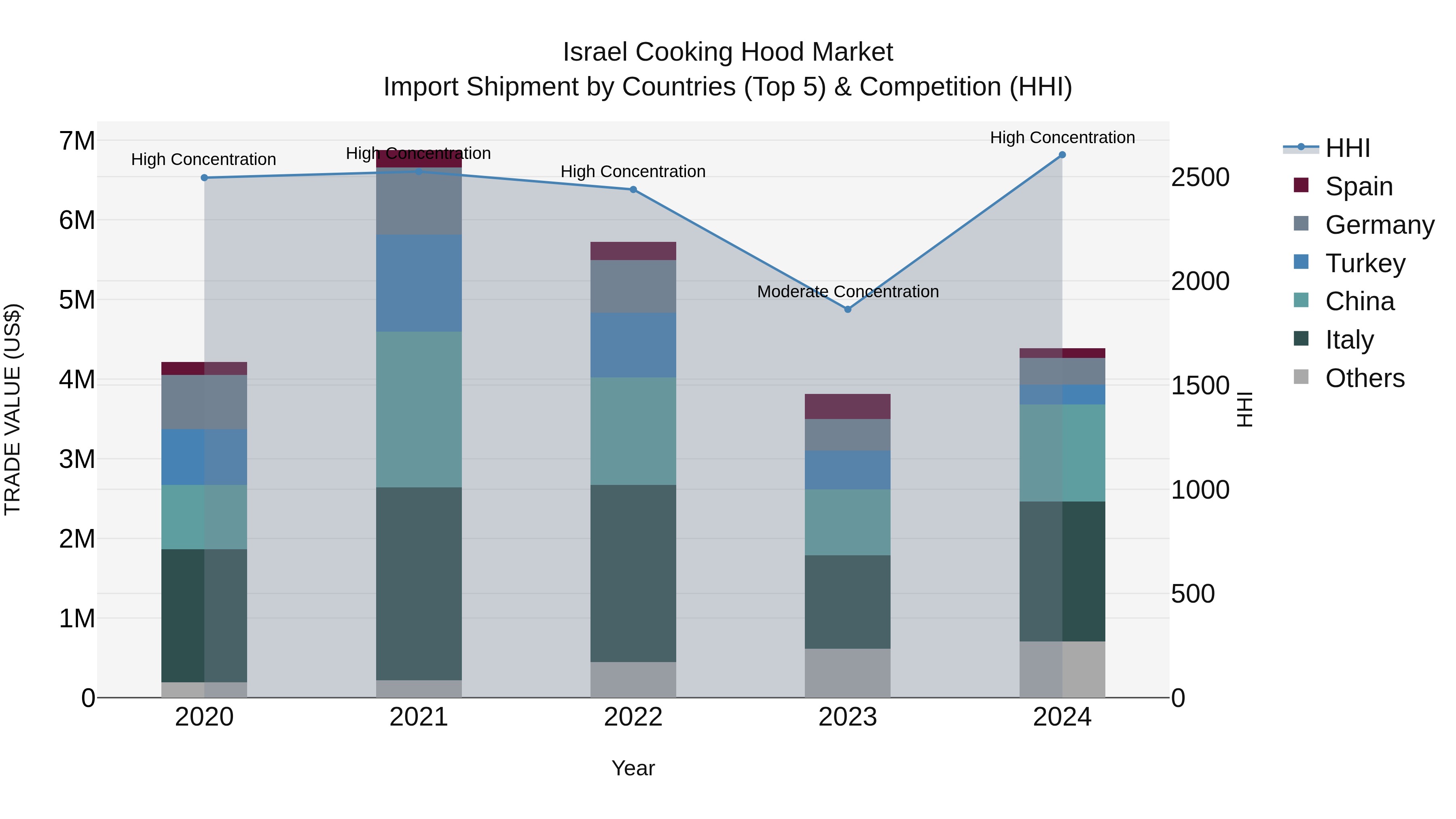 Israel Cooking Hood Market Top 5 Importing Countries and Market Competition (HHI) Analysis