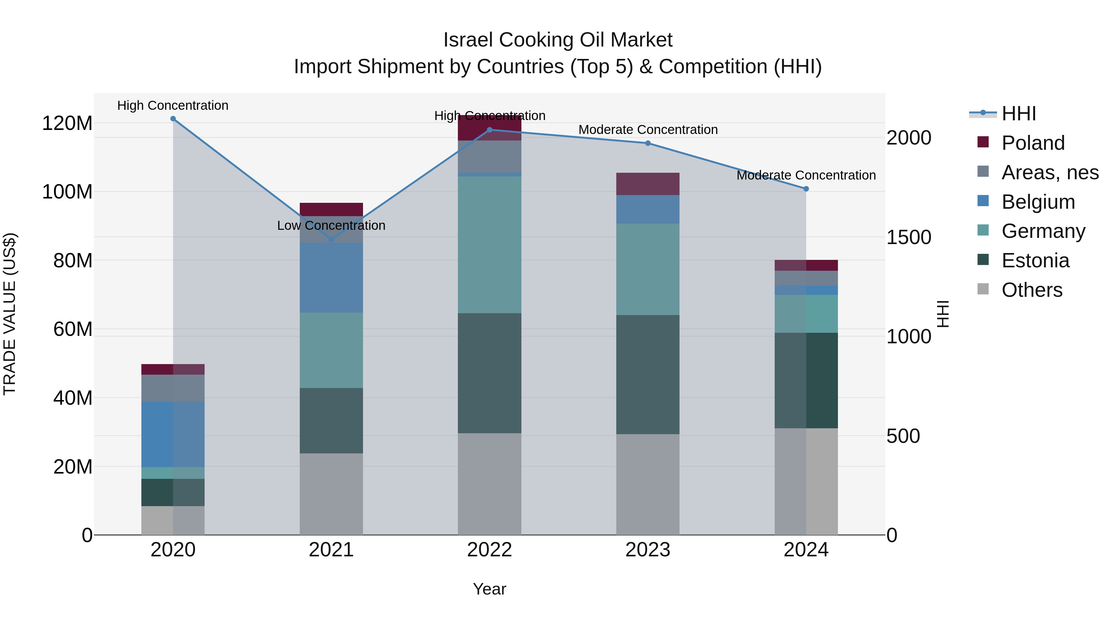 Israel Cooking Oil Market Top 5 Importing Countries and Market Competition (HHI) Analysis