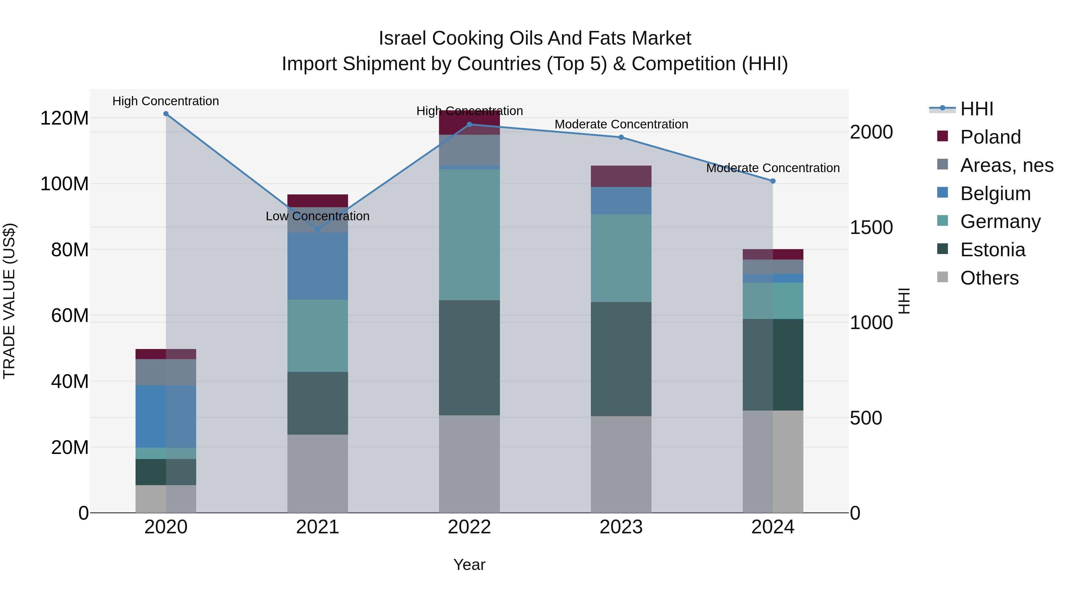 Israel Cooking Oils and Fats Market Top 5 Importing Countries and Market Competition (HHI) Analysis