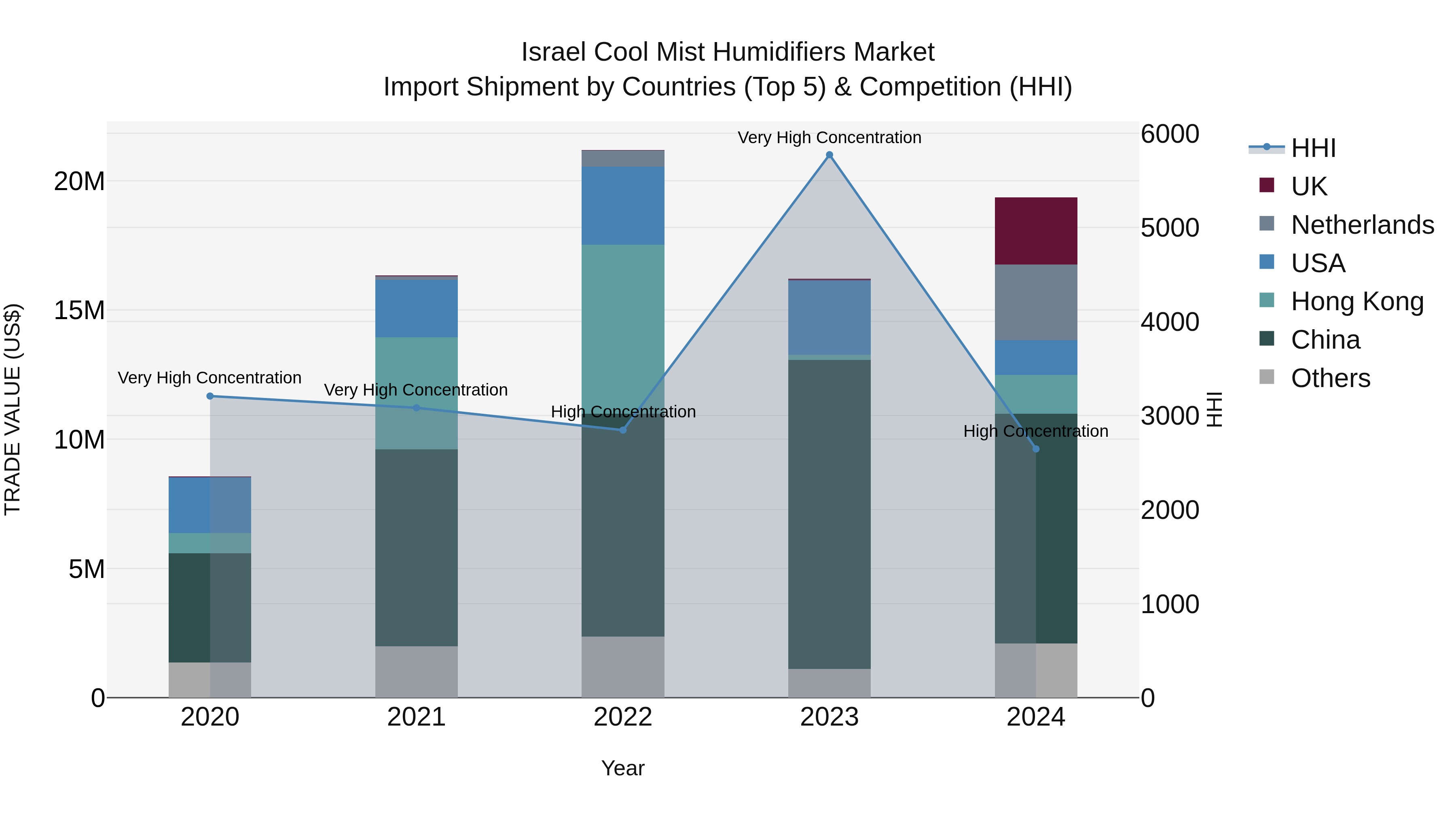 Israel Cool Mist Humidifiers Market Top 5 Importing Countries and Market Competition (HHI) Analysis