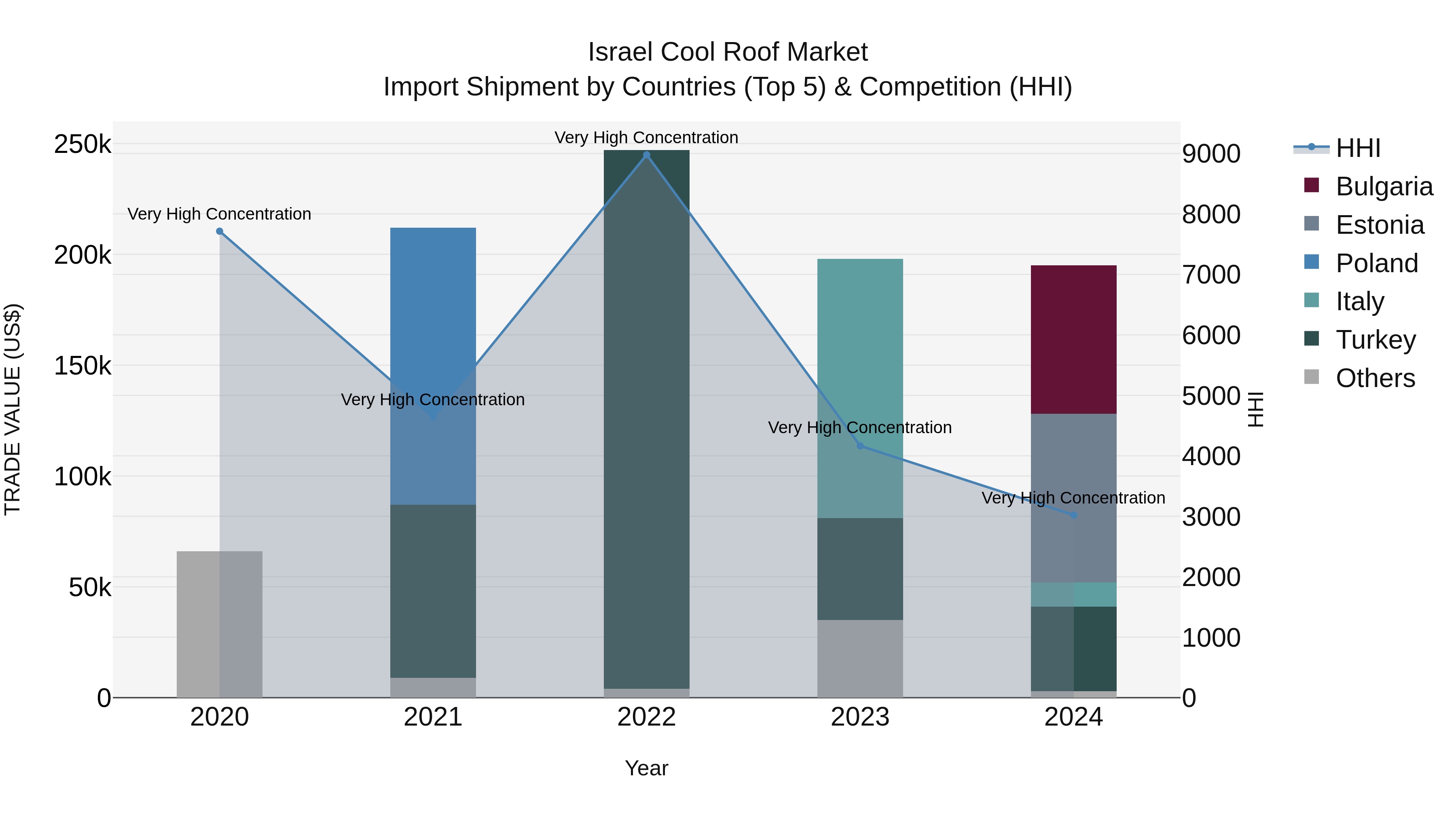 Israel Cool Roof Market Top 5 Importing Countries and Market Competition (HHI) Analysis