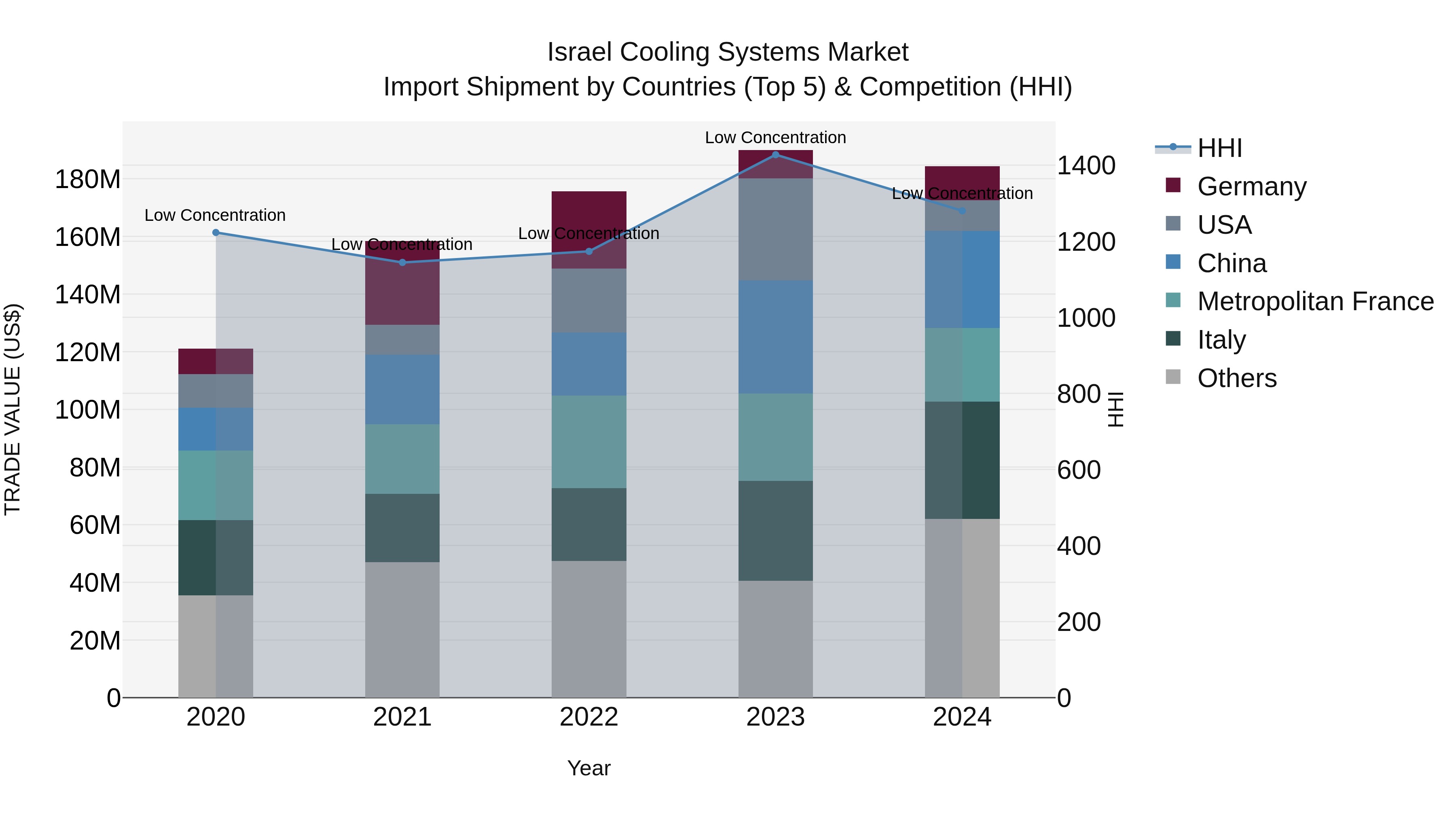 Israel Cooling Systems Market Top 5 Importing Countries and Market Competition (HHI) Analysis