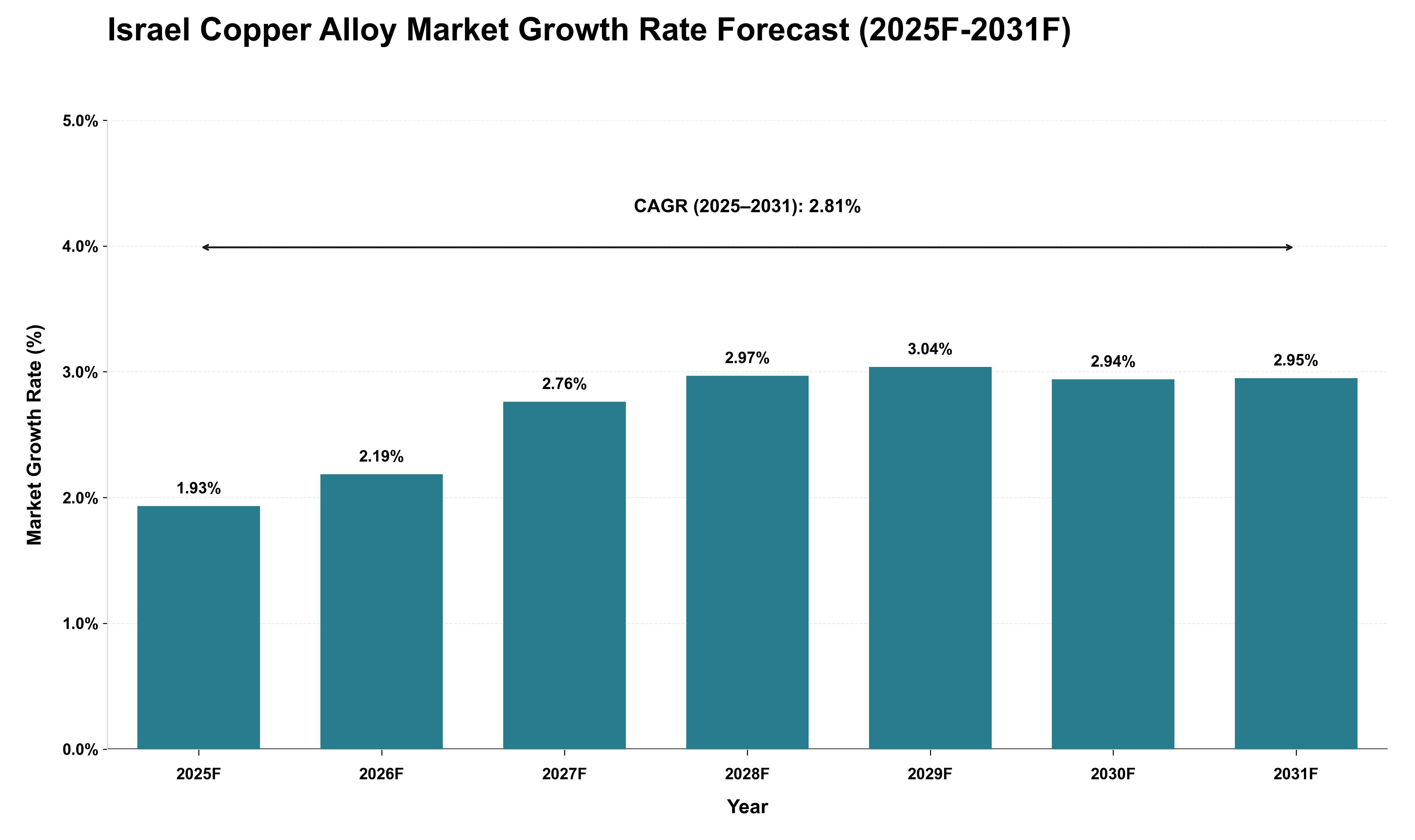 Israel Copper Alloy Market Growth Rate Analysis (2025 - 2031)