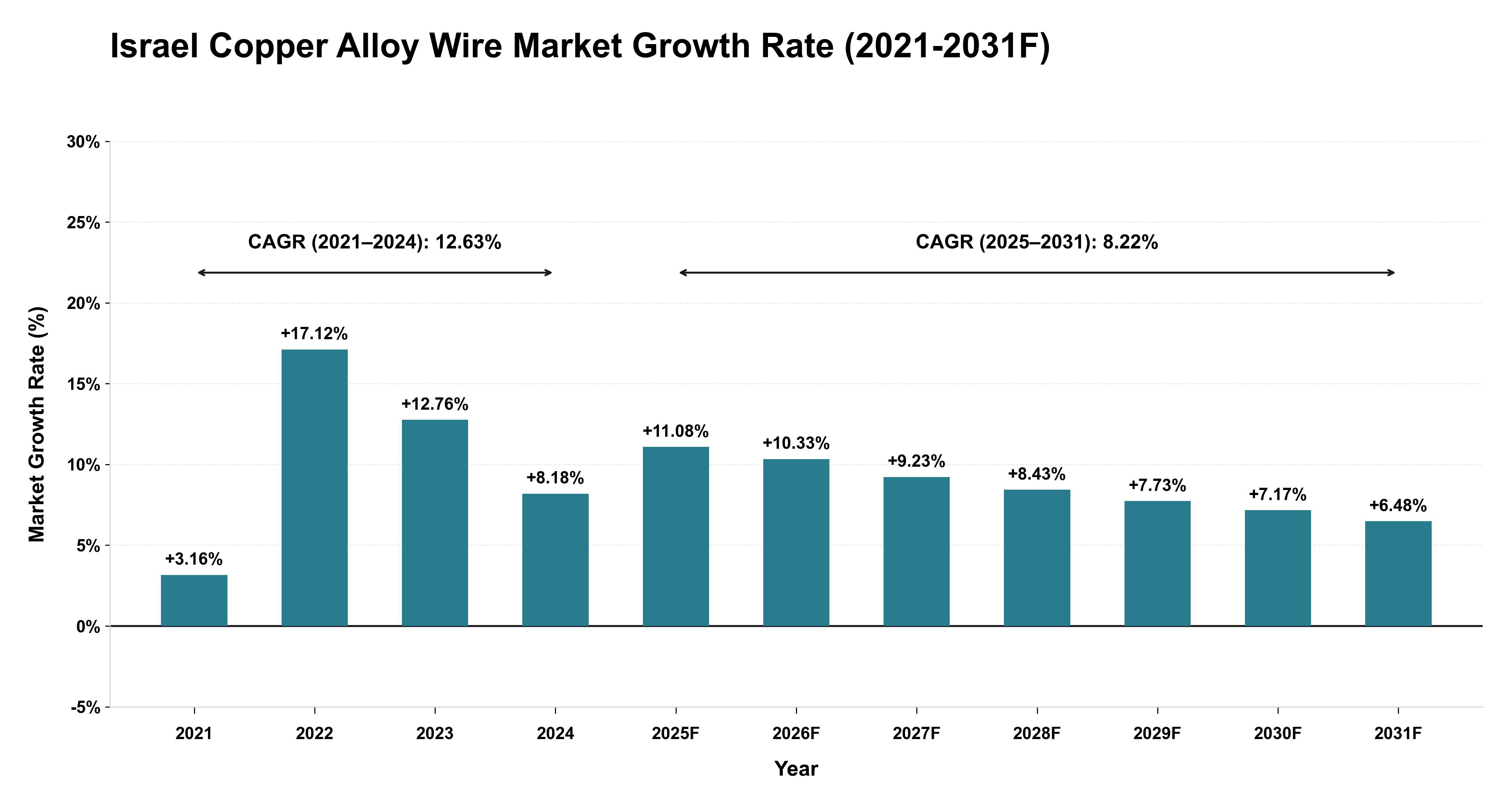 Israel Copper Alloy Wire Market Year-wise Growth Rate (2021-2031F)