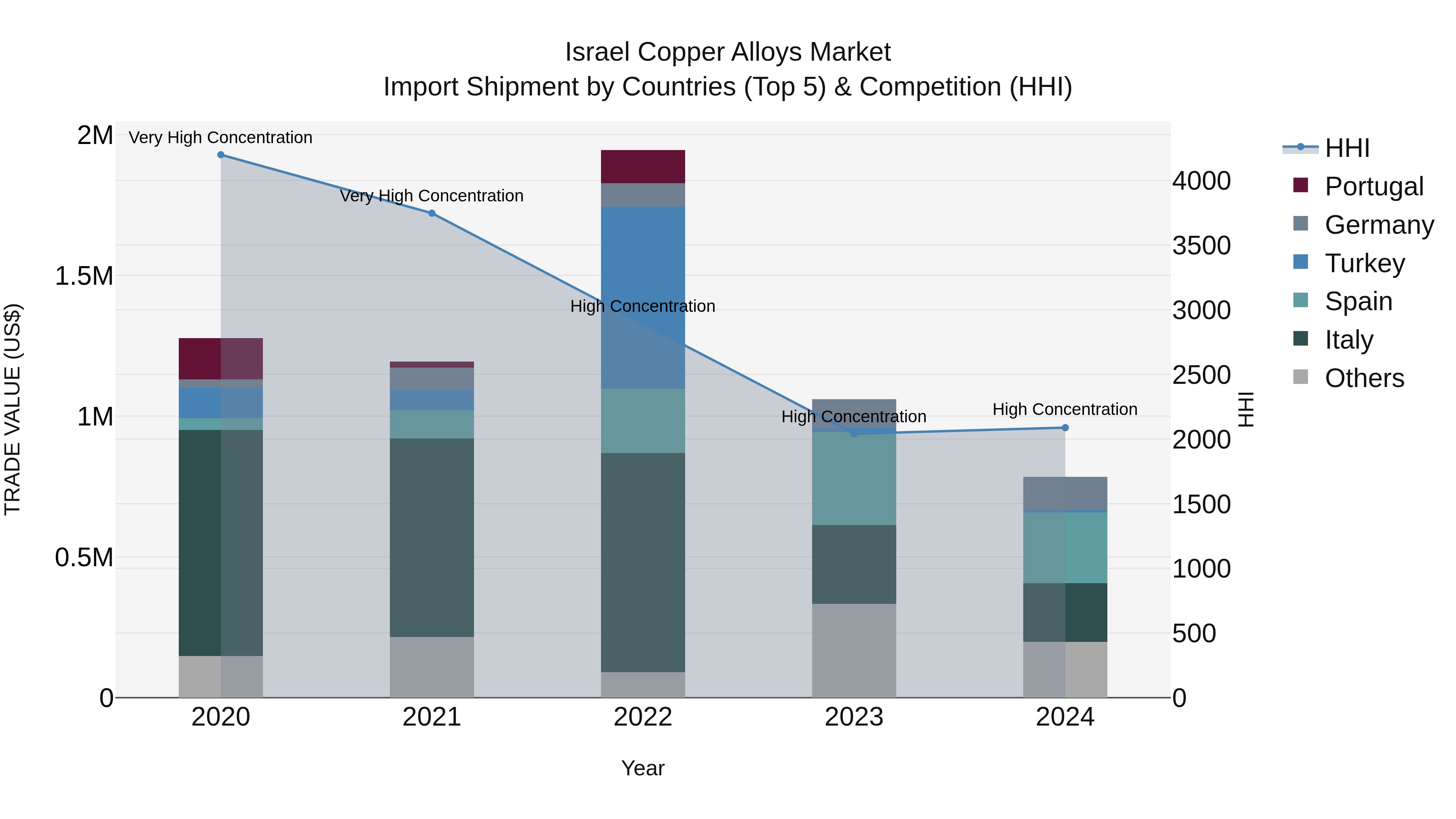 Israel Copper Alloys Market Top 5 Importing Countries and Market Competition (HHI) Analysis