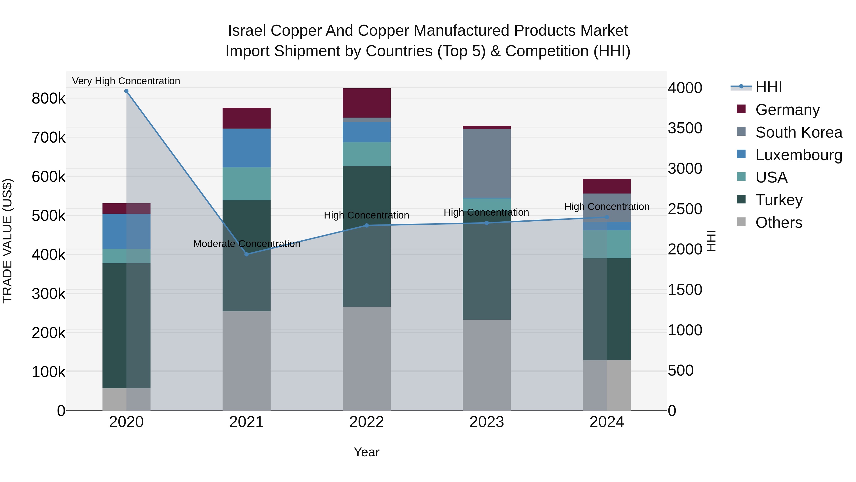 Israel Copper and Copper Manufactured Products Market Top 5 Importing Countries and Market Competition (HHI) Analysis