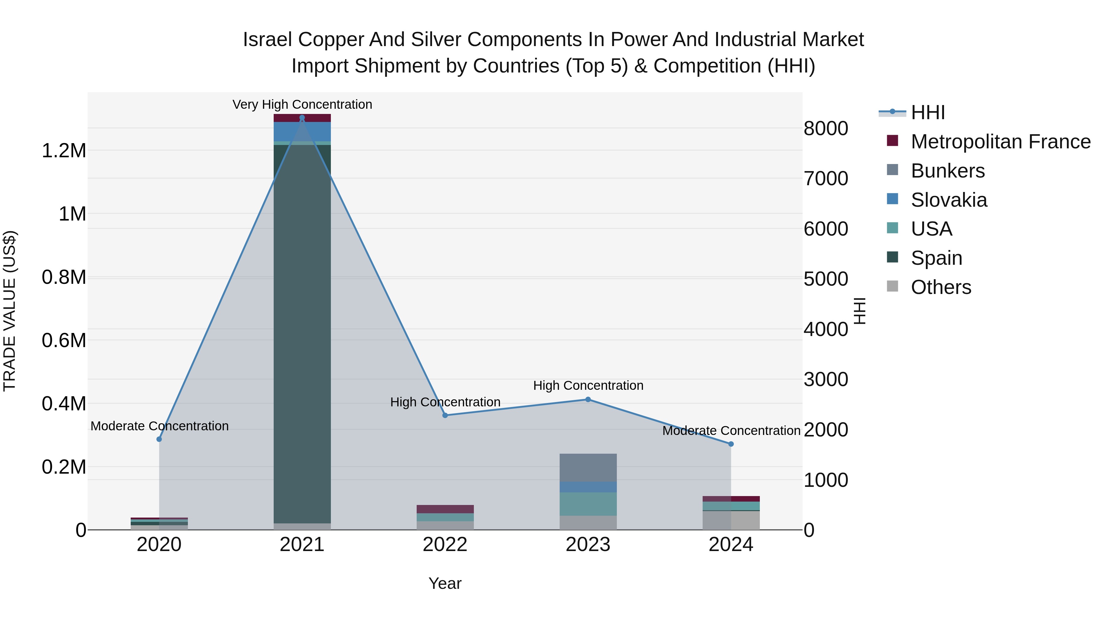 Israel Copper and Silver Components in Power and Industrial Market Top 5 Importing Countries and Market Competition (HHI) Analysis