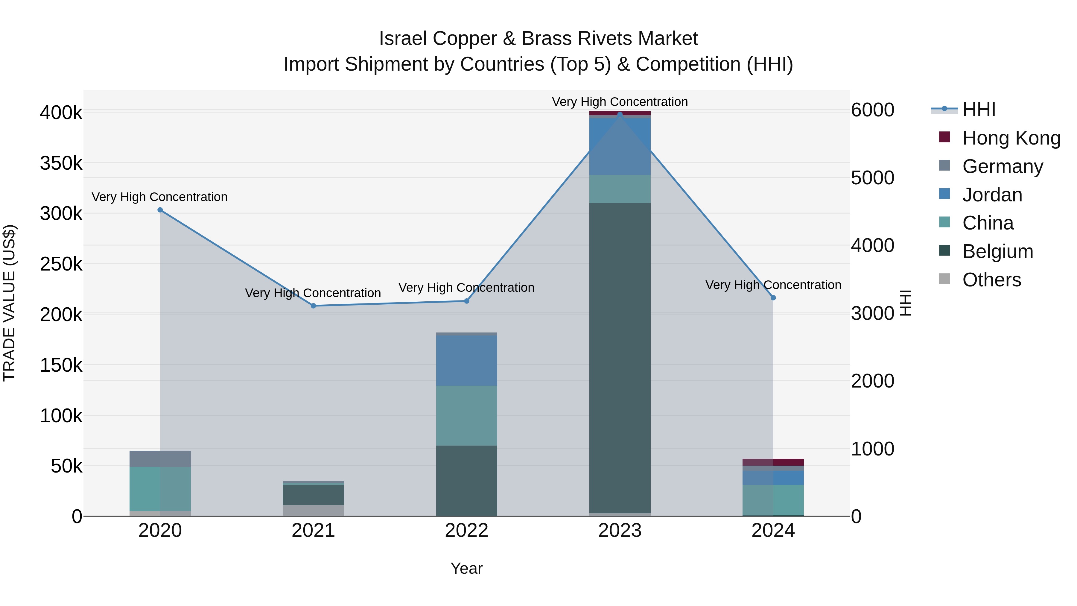 Israel Copper & Brass Rivets Market Top 5 Importing Countries and Market Competition (HHI) Analysis