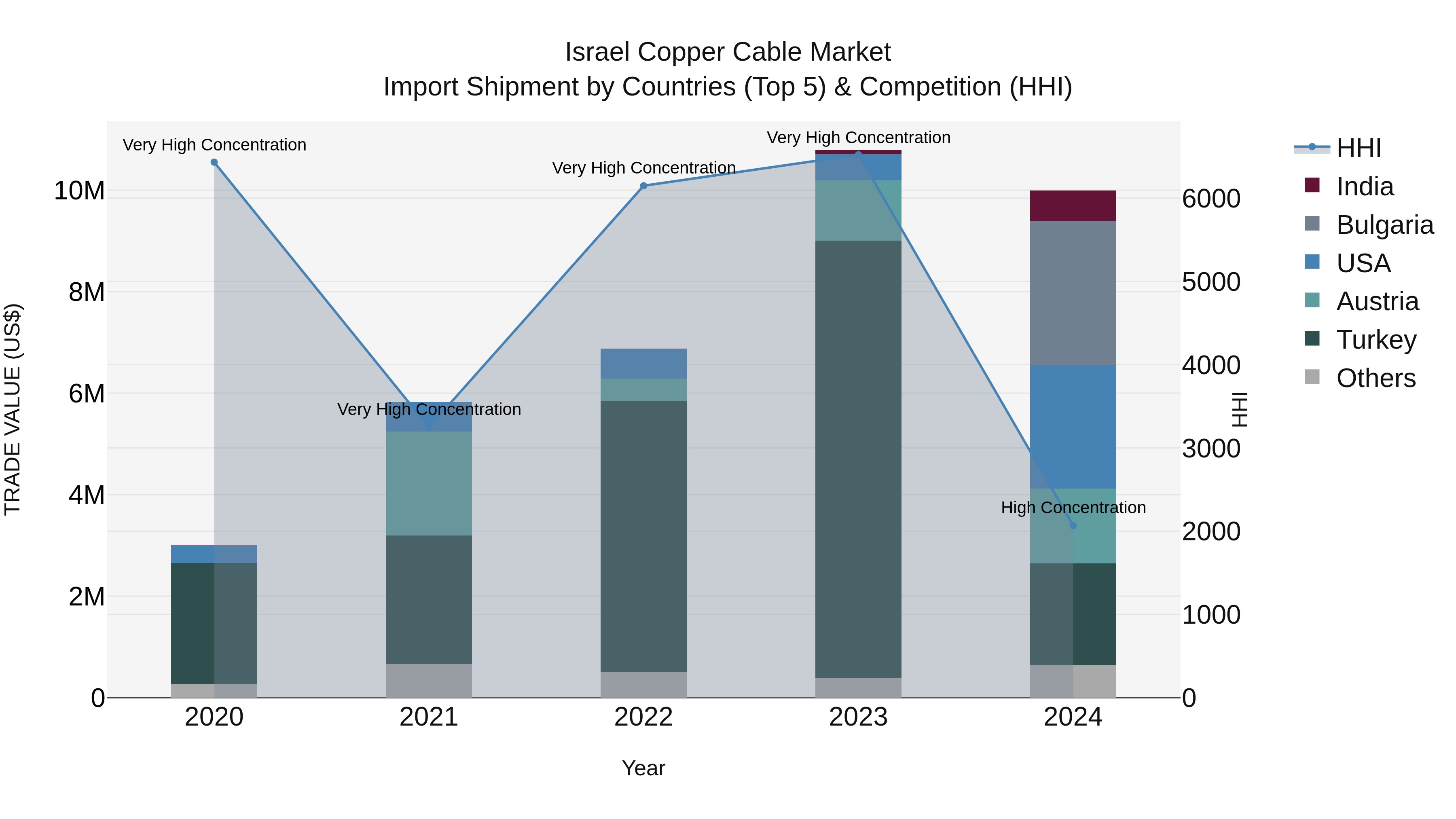 Israel Copper Cable Market Top 5 Importing Countries and Market Competition (HHI) Analysis