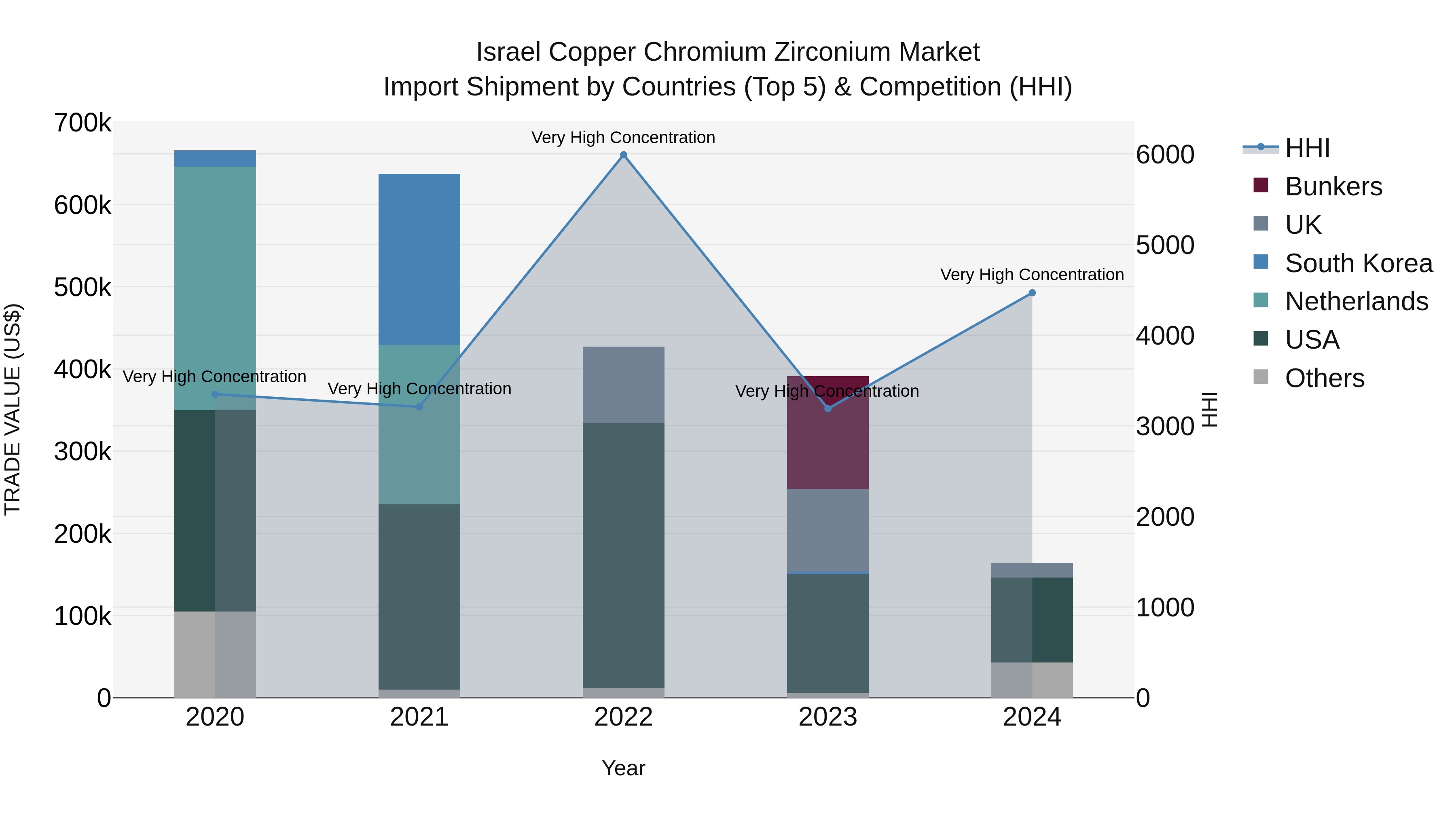 Israel Copper Chromium Zirconium Market Top 5 Importing Countries and Market Competition (HHI) Analysis
