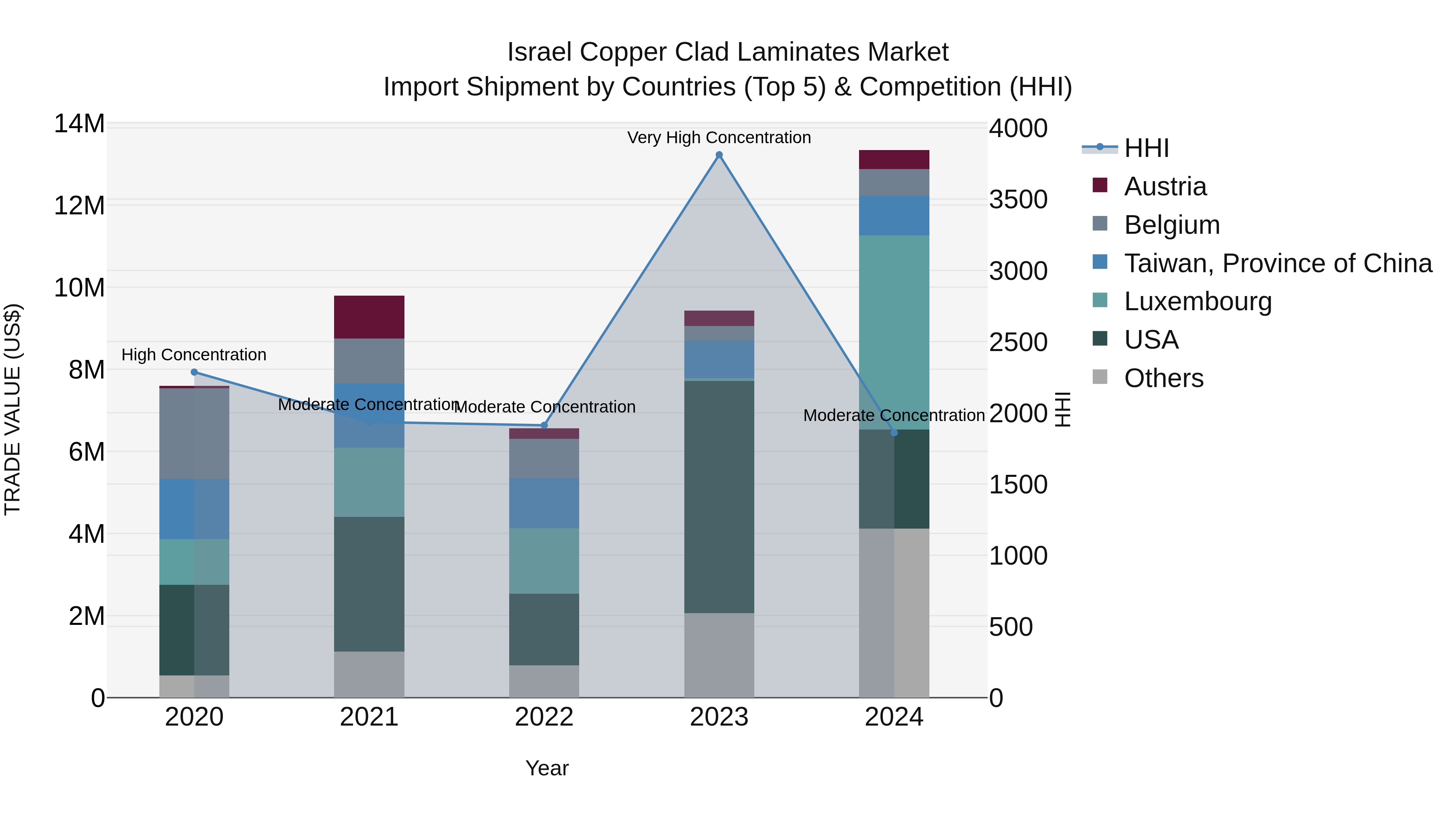 Israel Copper Clad Laminates Market Top 5 Importing Countries and Market Competition (HHI) Analysis