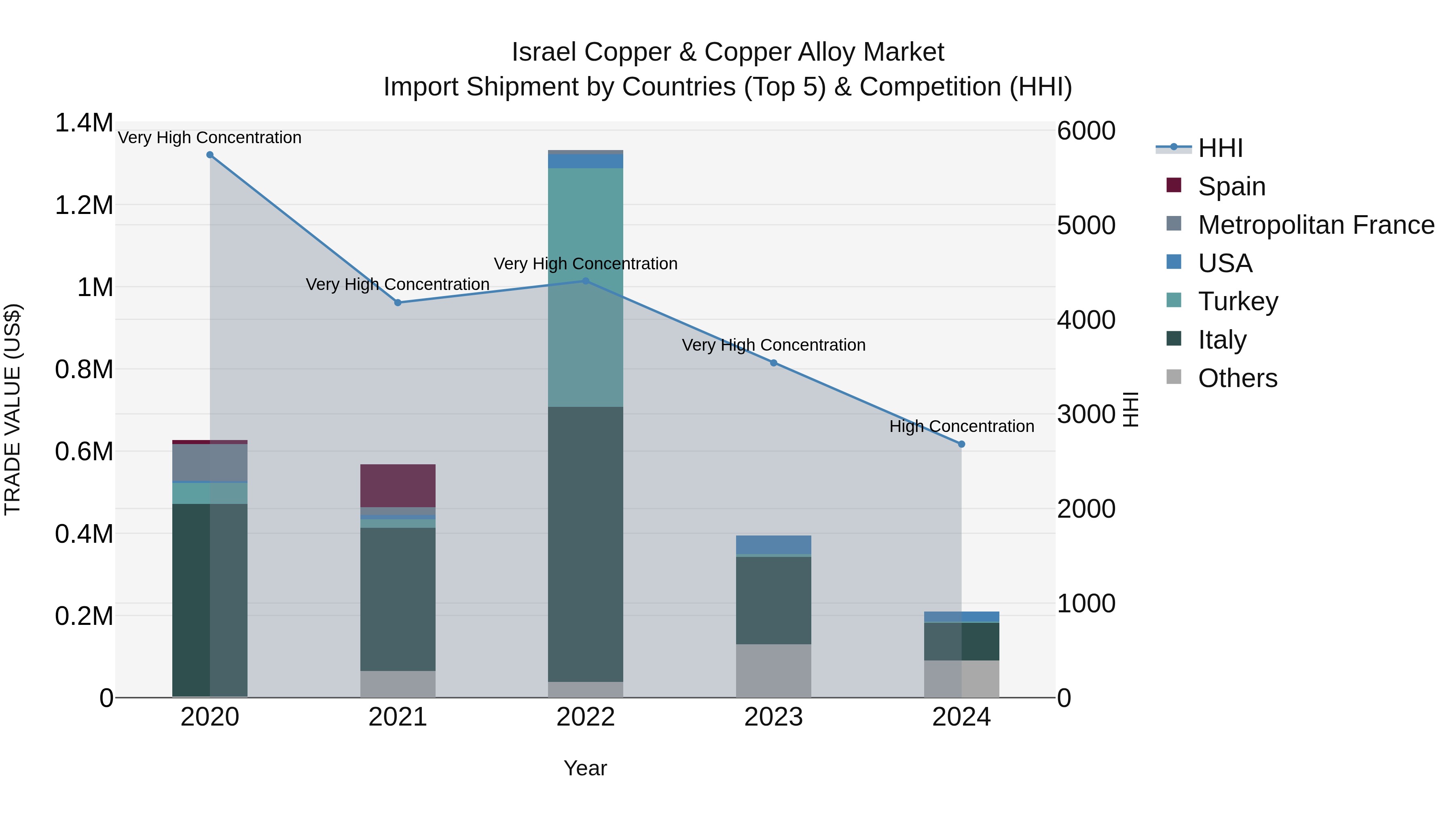 Israel Copper & Copper Alloy Market Top 5 Importing Countries and Market Competition (HHI) Analysis