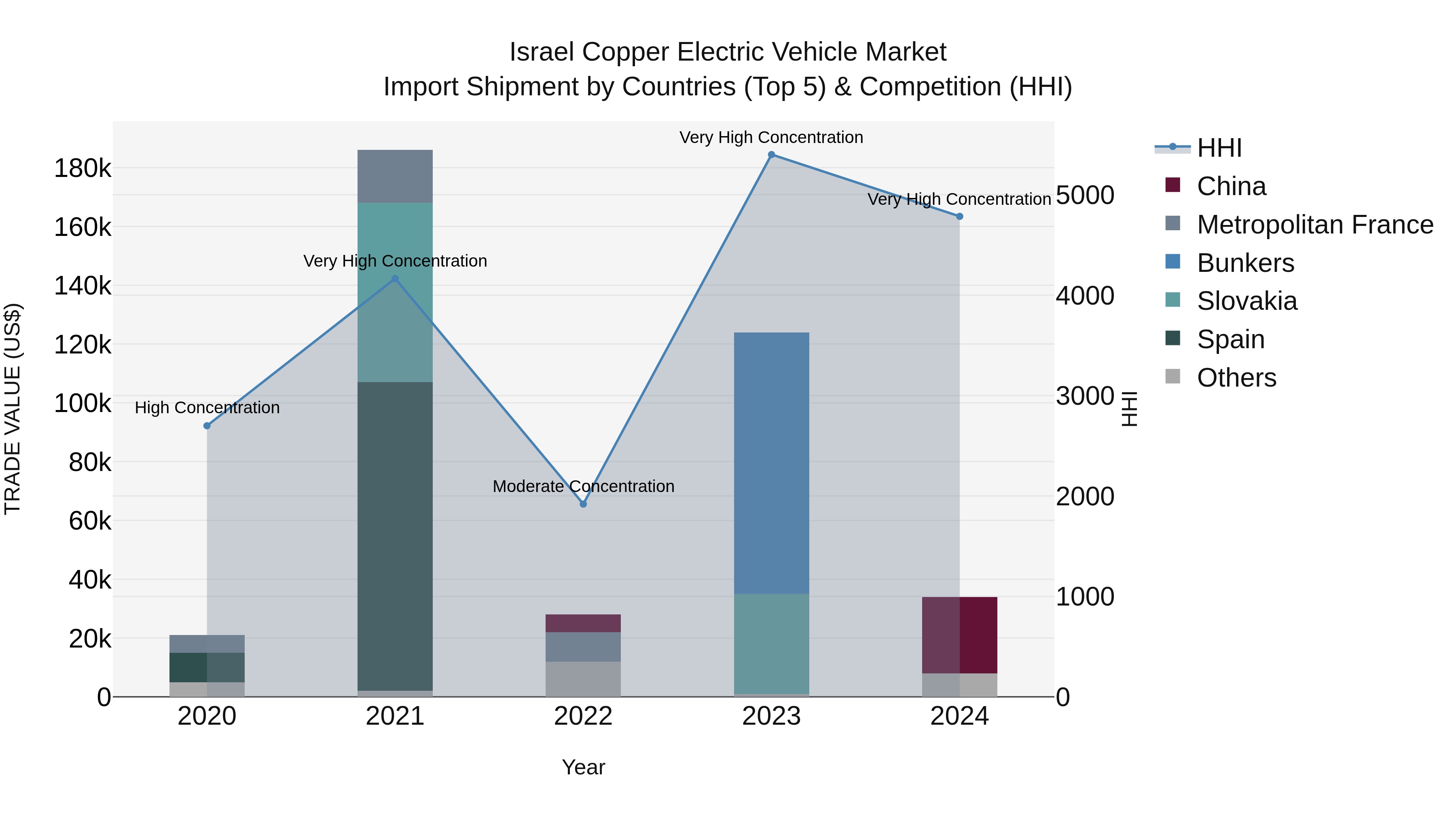 Israel Copper Electric Vehicle Market Top 5 Importing Countries and Market Competition (HHI) Analysis