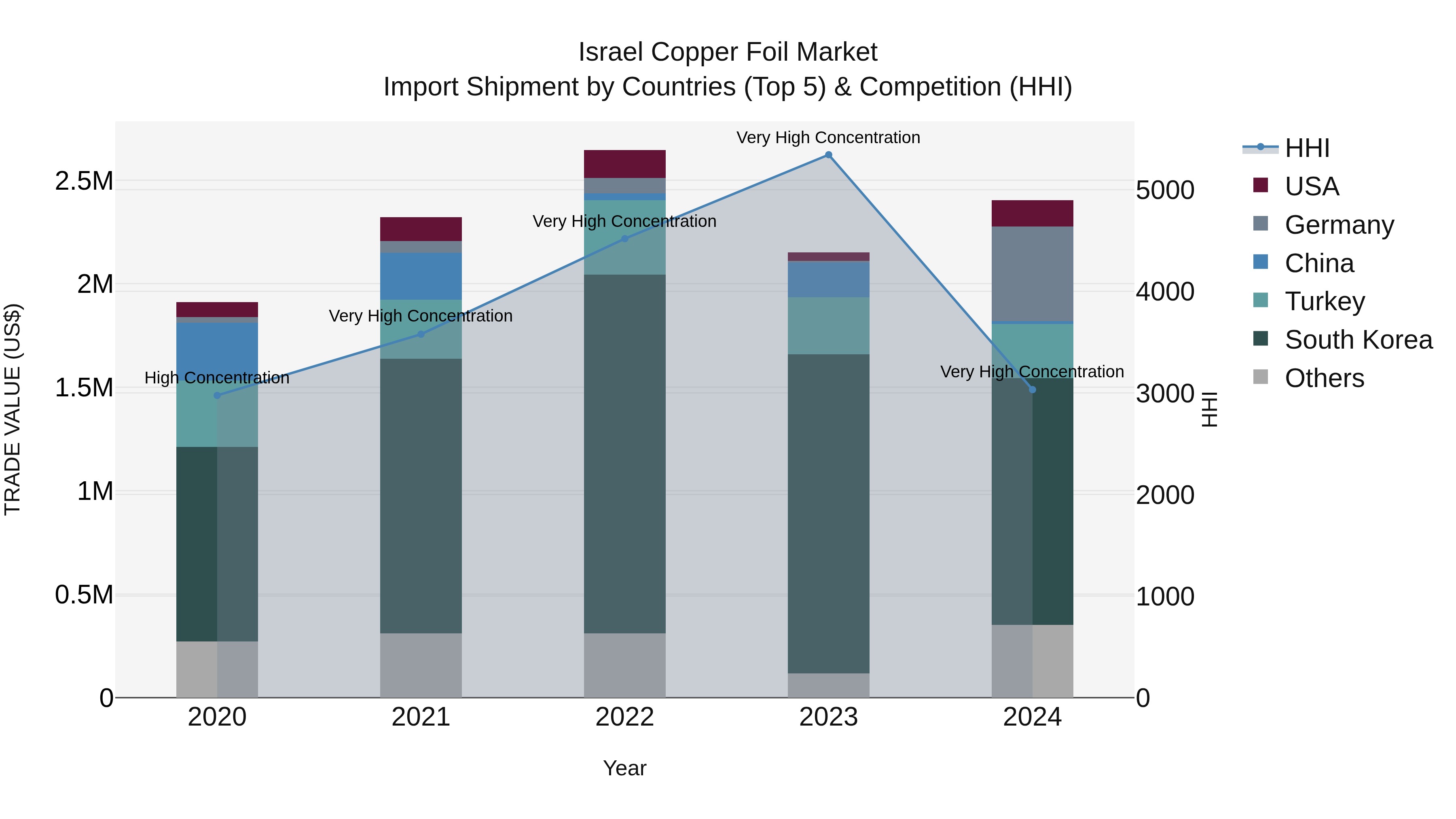 Israel Copper Foil Market Top 5 Importing Countries and Market Competition (HHI) Analysis