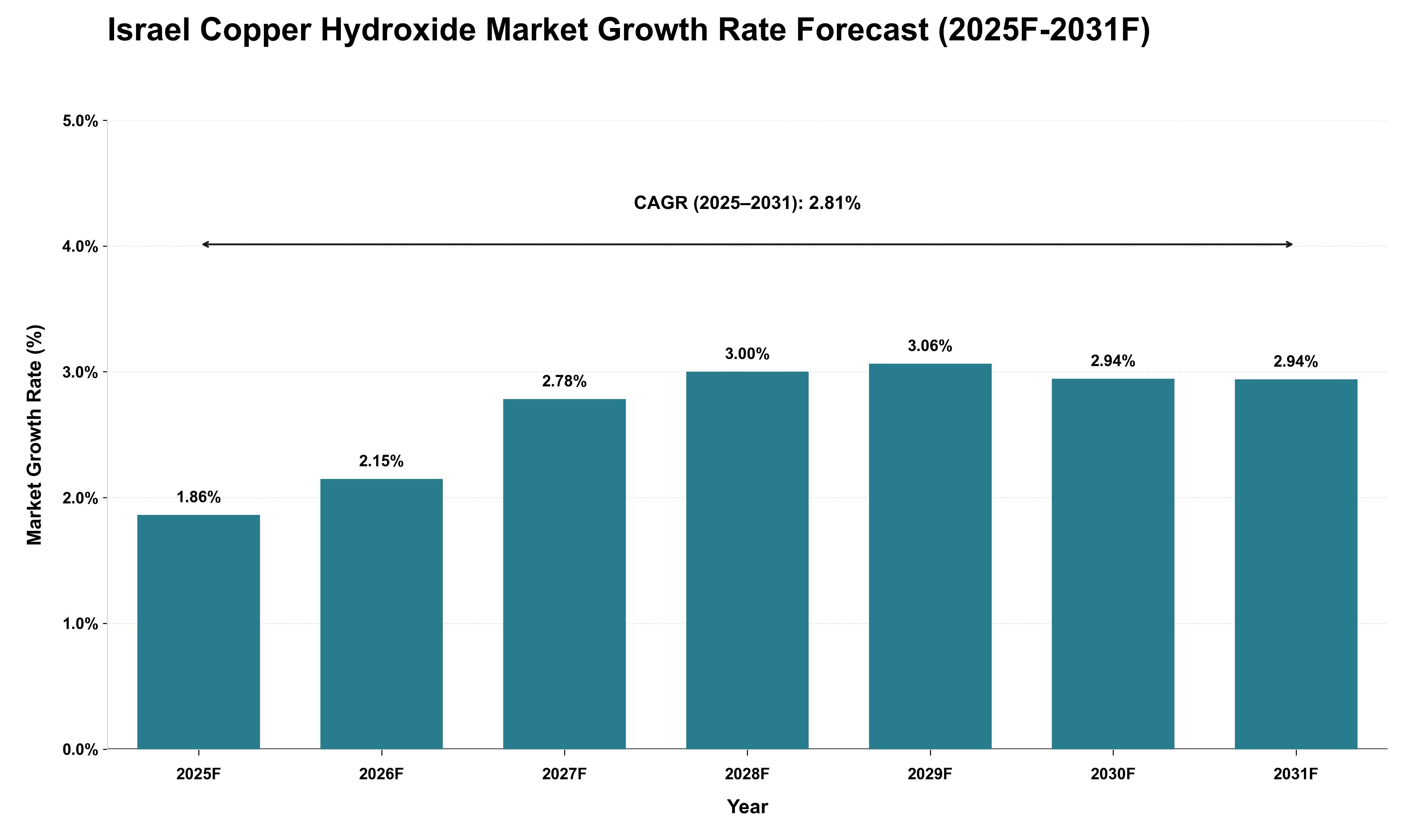 Israel Copper Hydroxide Market Growth Rate Analysis (2025 - 2031)