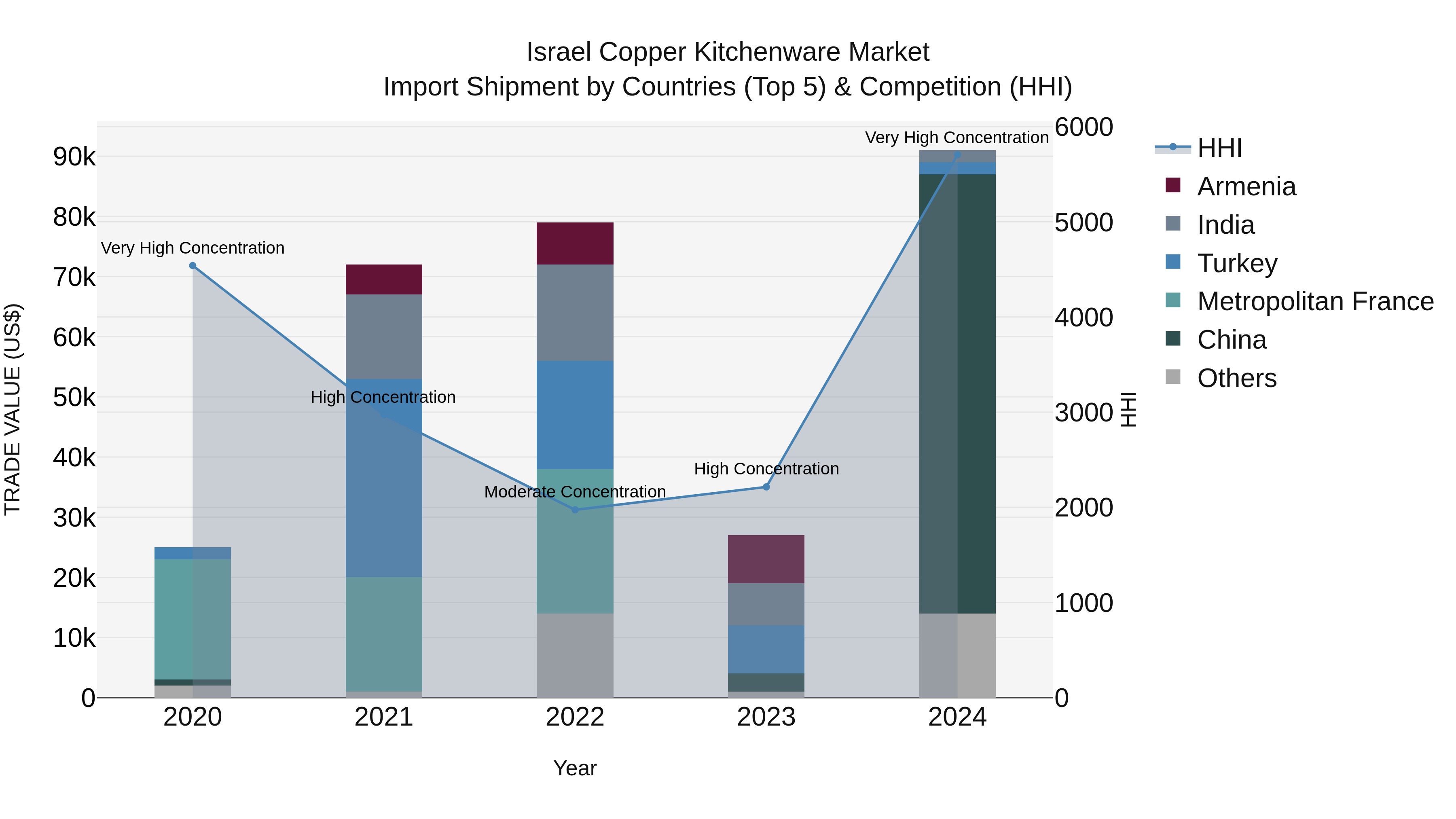 Israel Copper Kitchenware Market Top 5 Importing Countries and Market Competition (HHI) Analysis