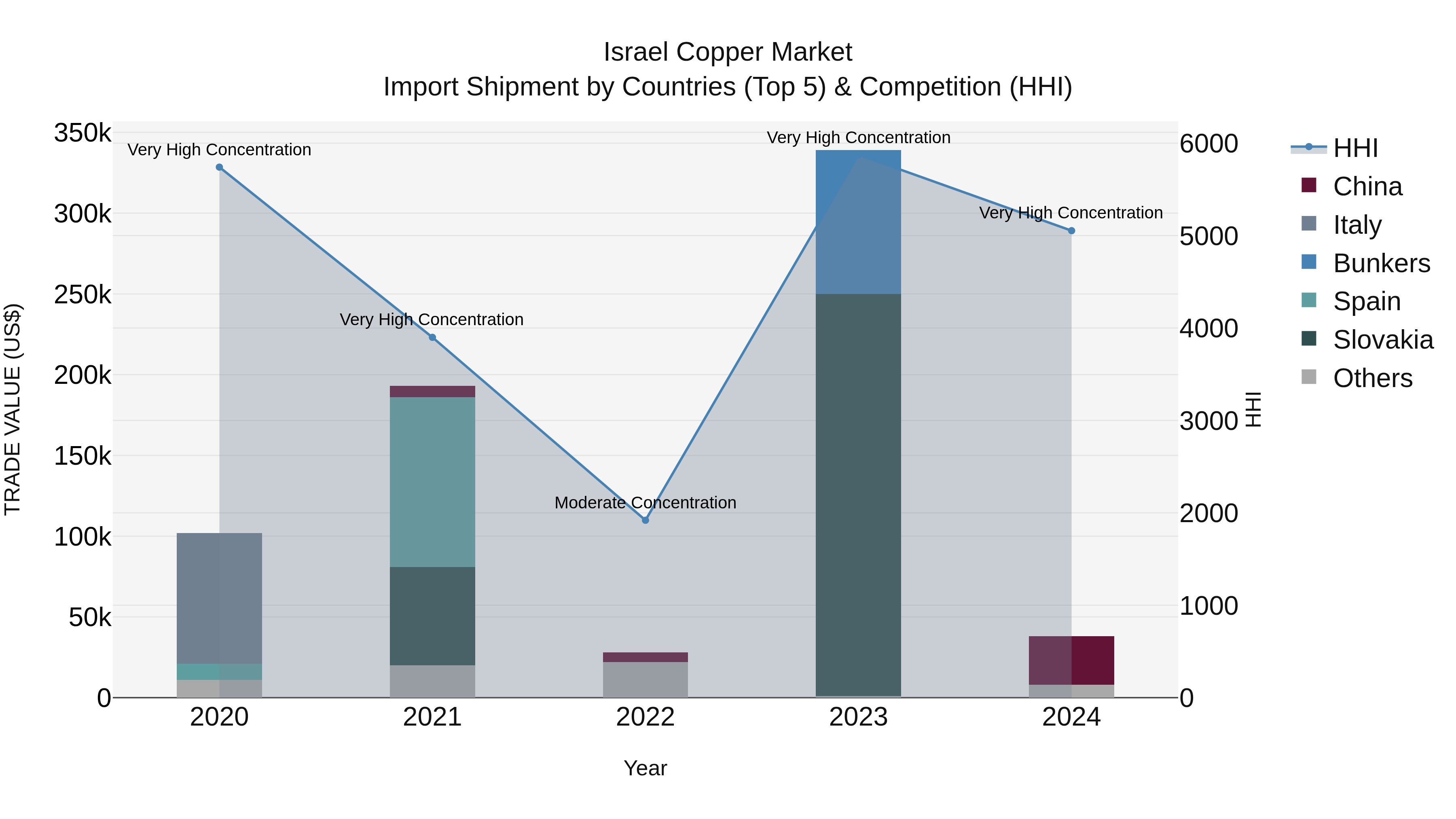 Israel Copper Market Top 5 Importing Countries and Market Competition (HHI) Analysis