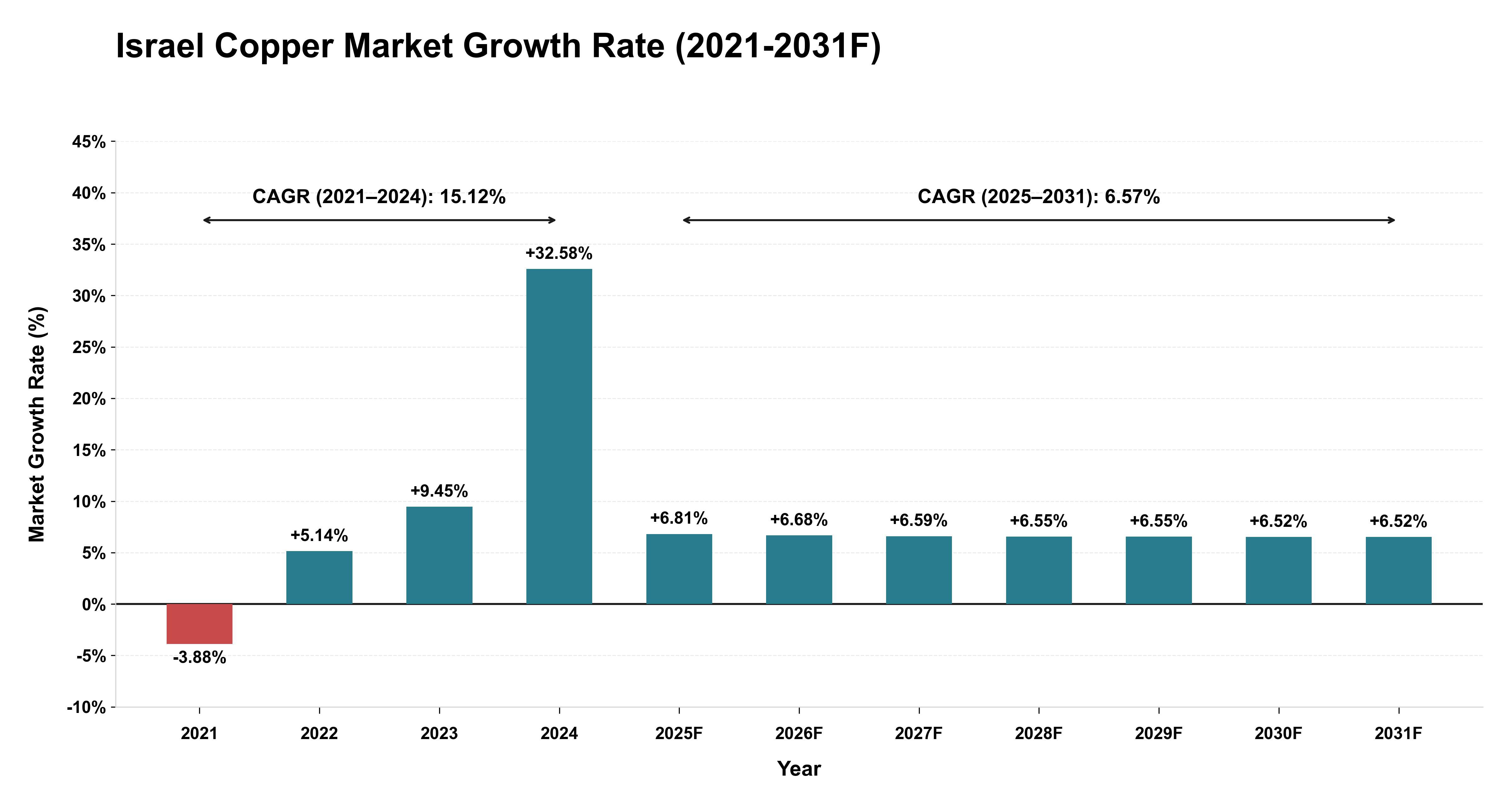 Israel Copper Market Year-wise Growth Rate (2021-2031F)