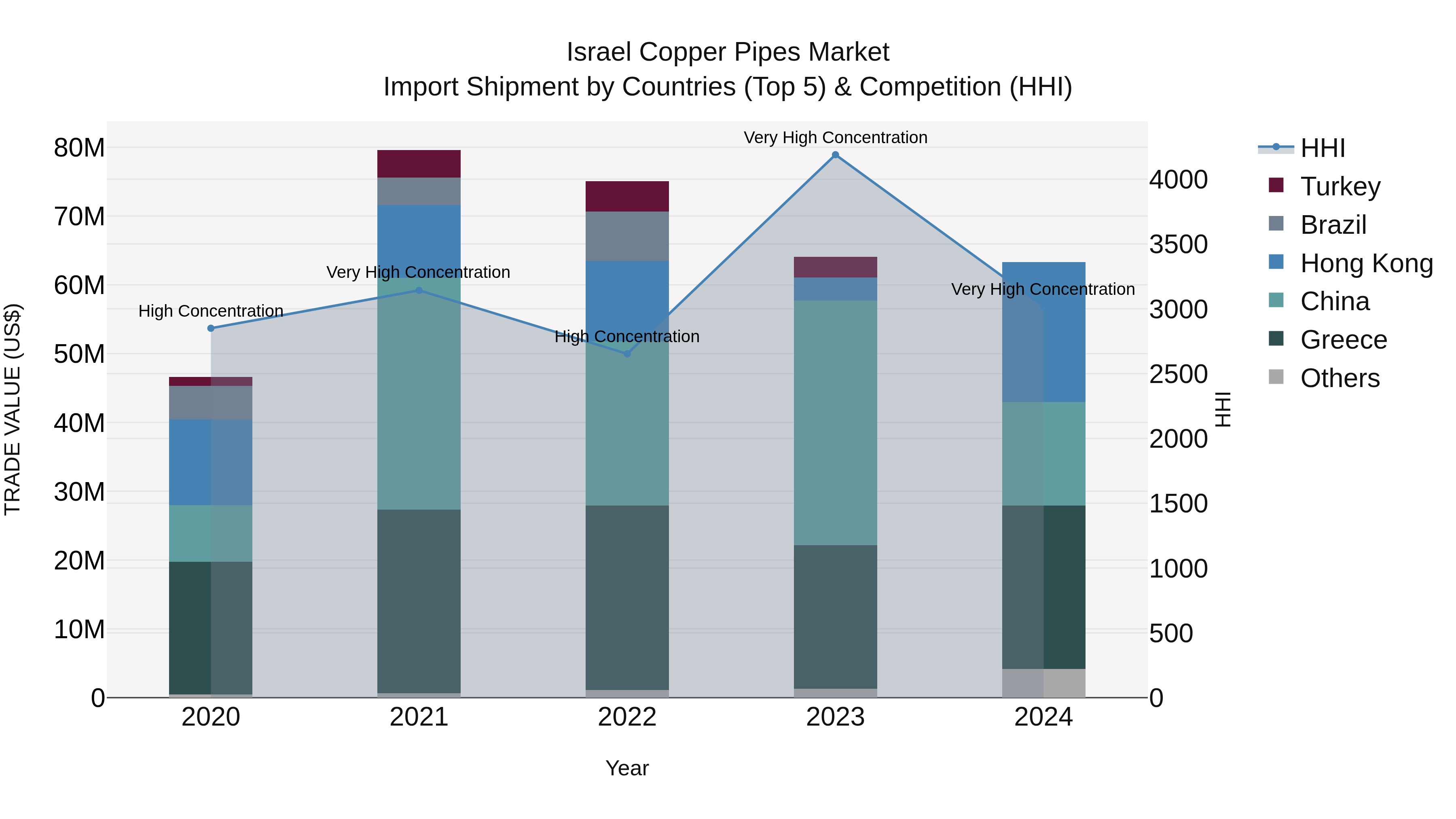 Israel Copper Pipes Market Top 5 Importing Countries and Market Competition (HHI) Analysis