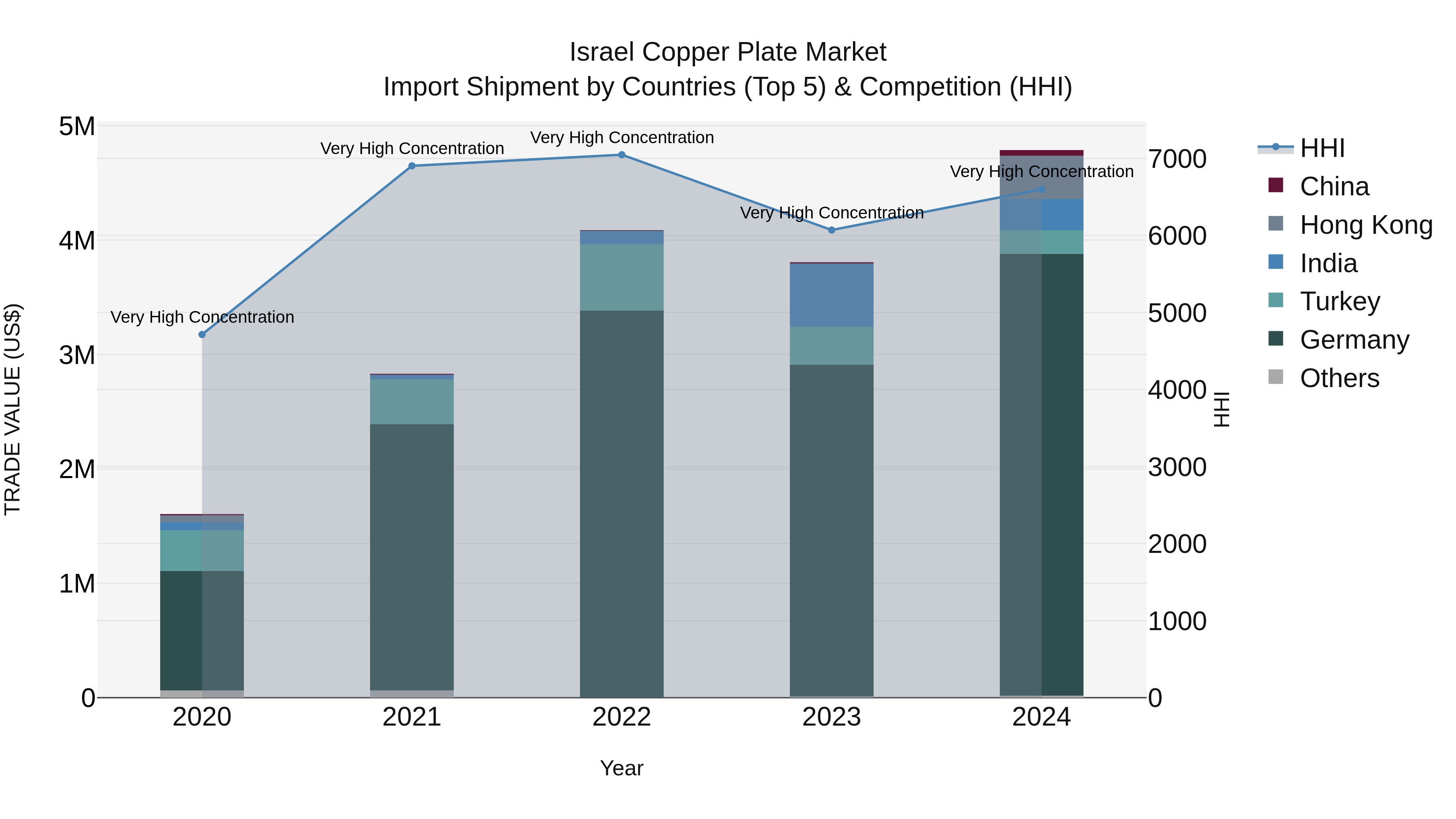 Israel Copper Plate Market Top 5 Importing Countries and Market Competition (HHI) Analysis
