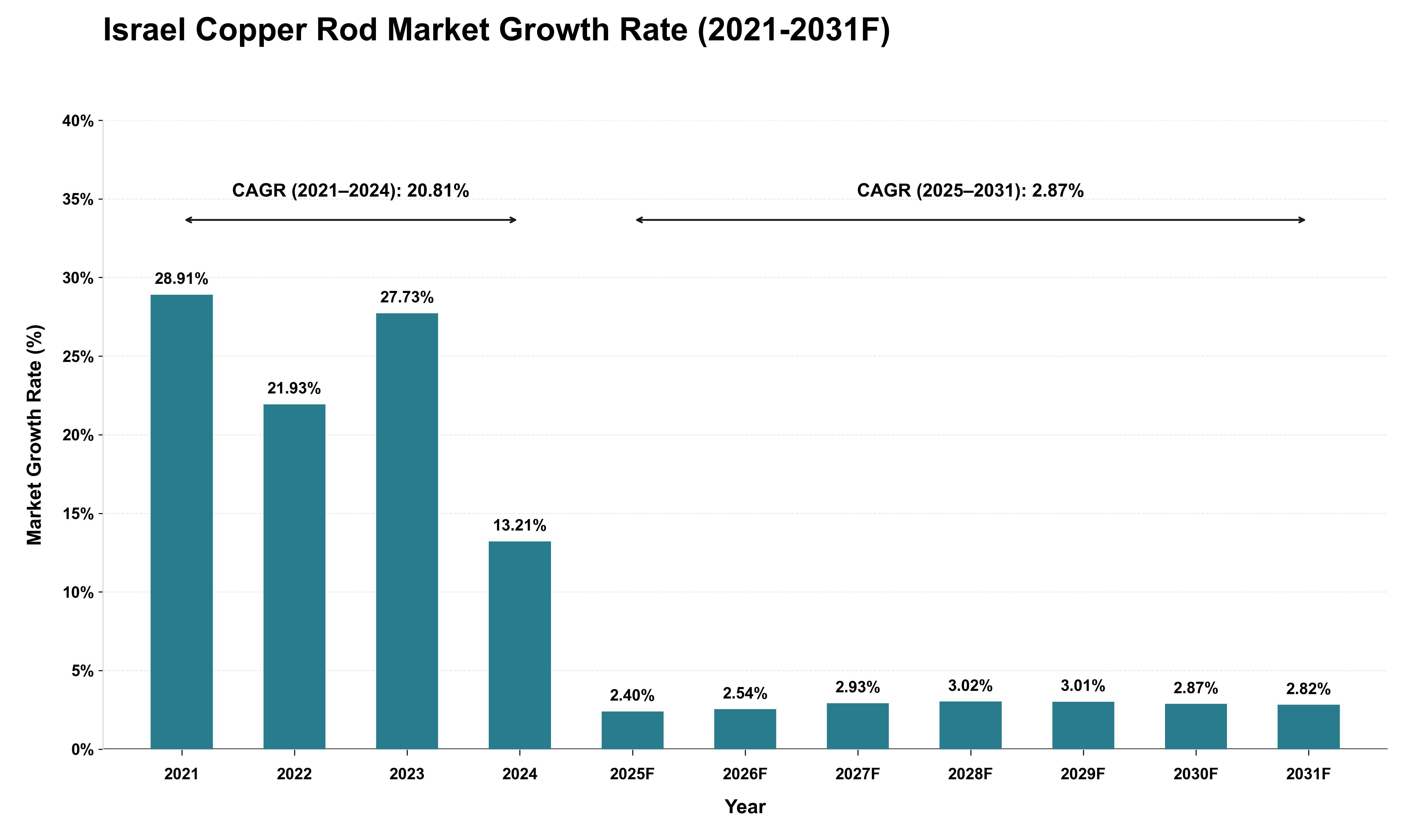 Israel Copper Rod Market Growth Rate Analysis (2021 - 2031)