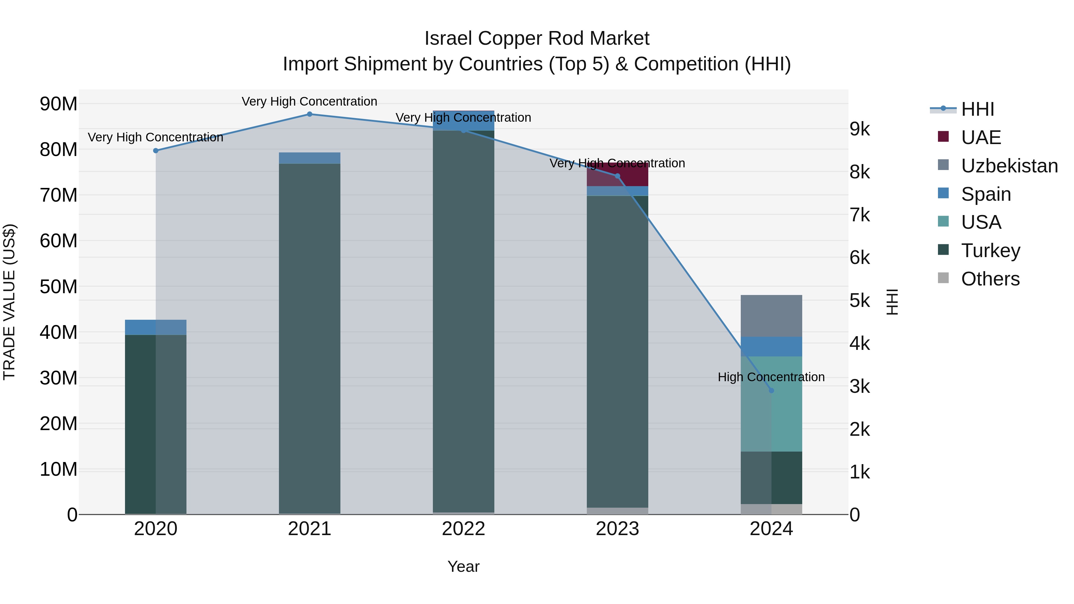 Israel Copper Rod Market Top 5 Importing Countries and Market Competition (HHI) Analysis