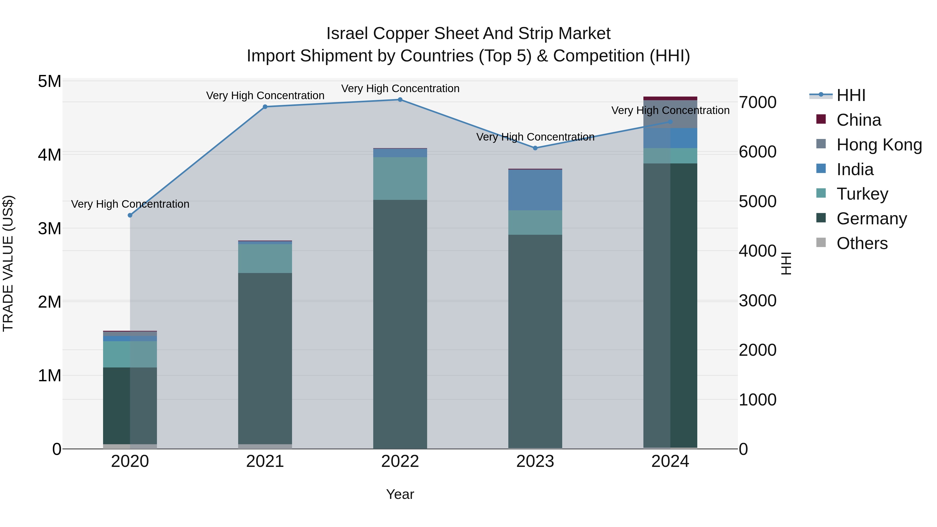 Israel Copper Sheet and Strip Market Top 5 Importing Countries and Market Competition (HHI) Analysis