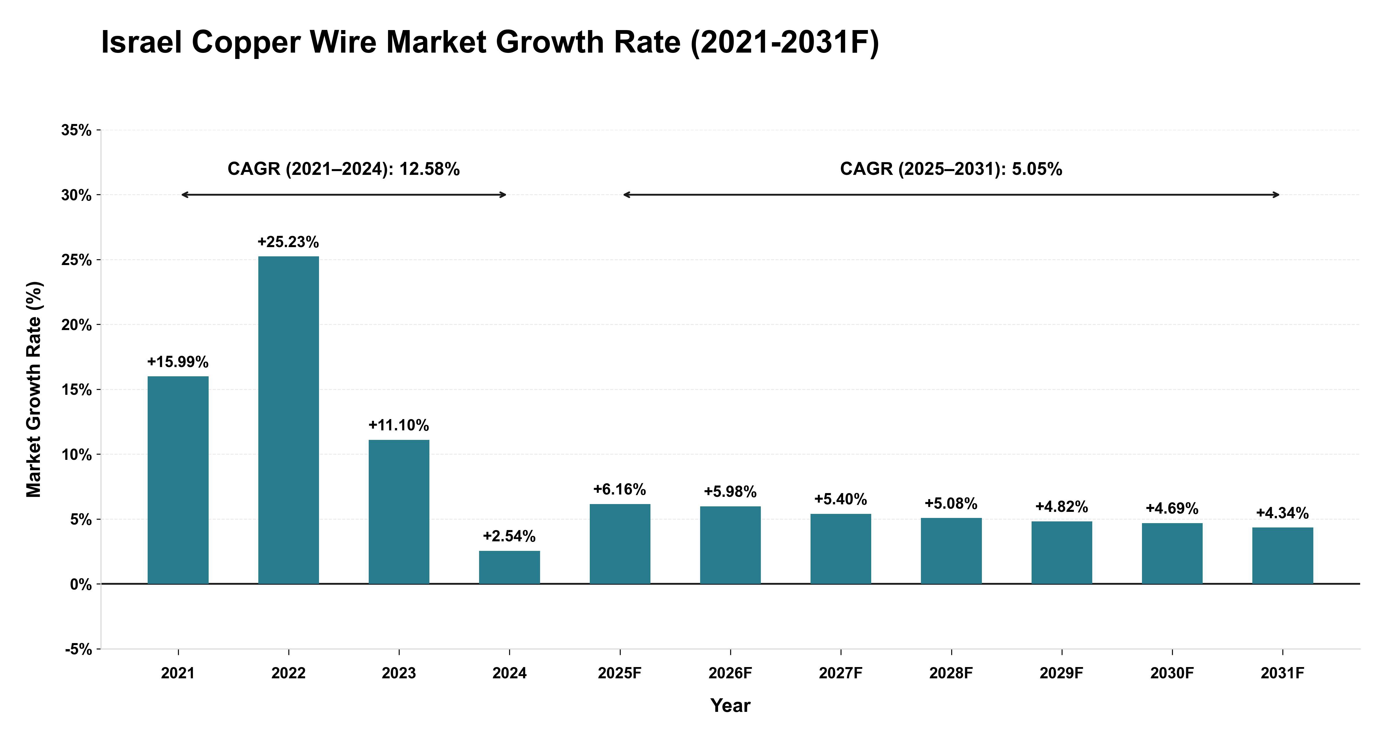 Israel Copper Wire Market Year-wise Growth Rate (2021-2031F)