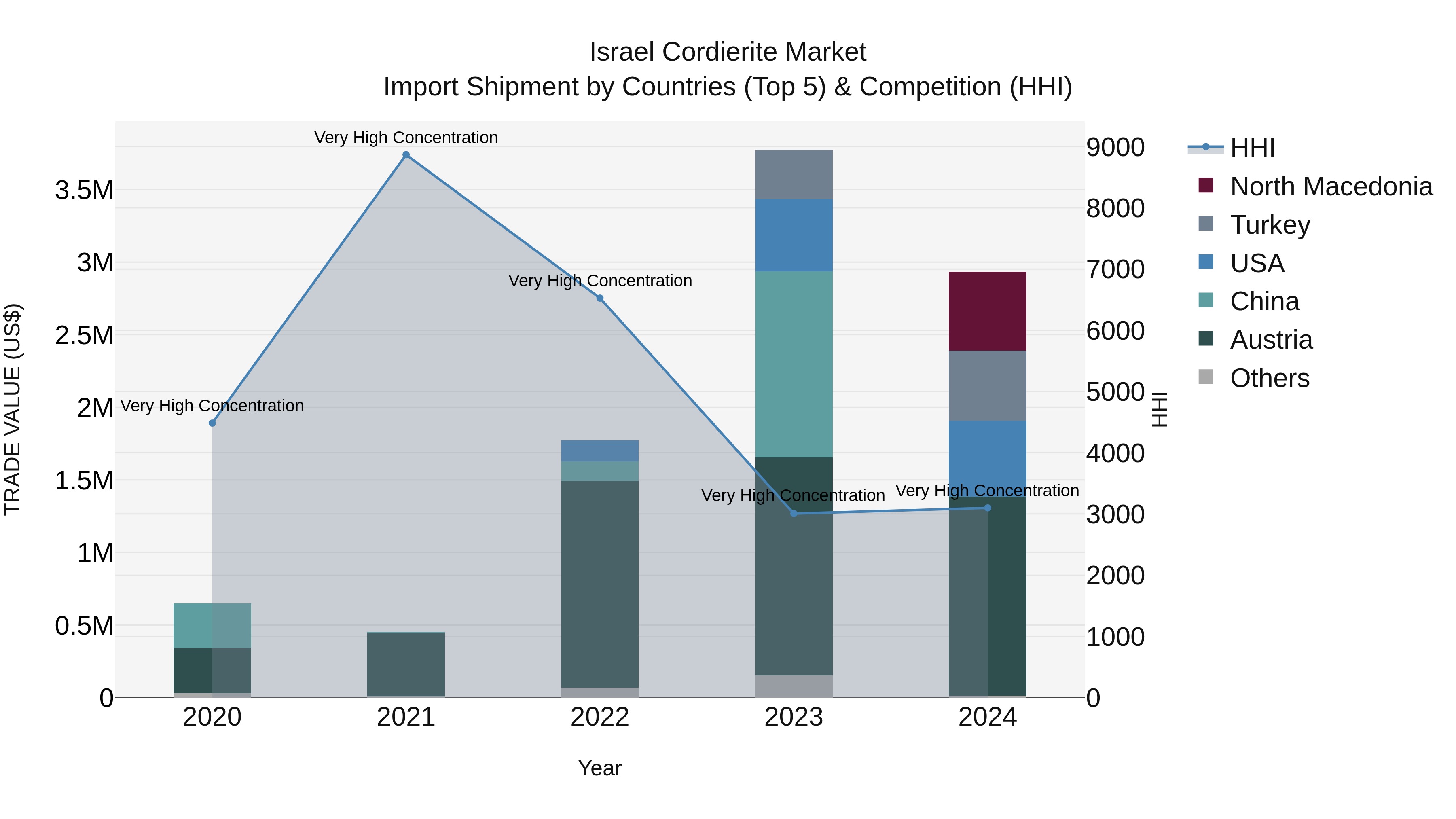 Israel Cordierite Market Top 5 Importing Countries and Market Competition (HHI) Analysis