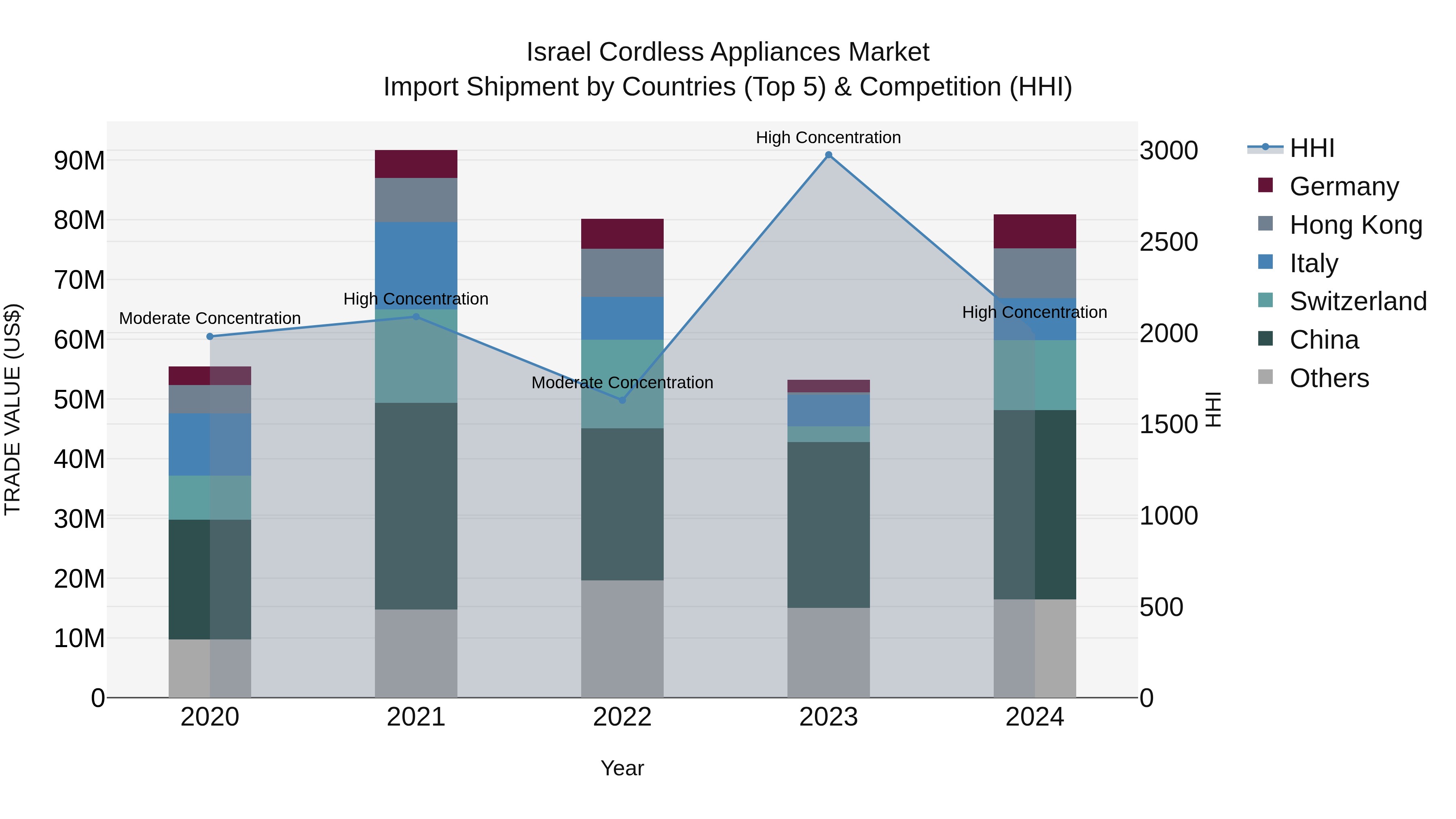 Israel Cordless Appliances Market Top 5 Importing Countries and Market Competition (HHI) Analysis