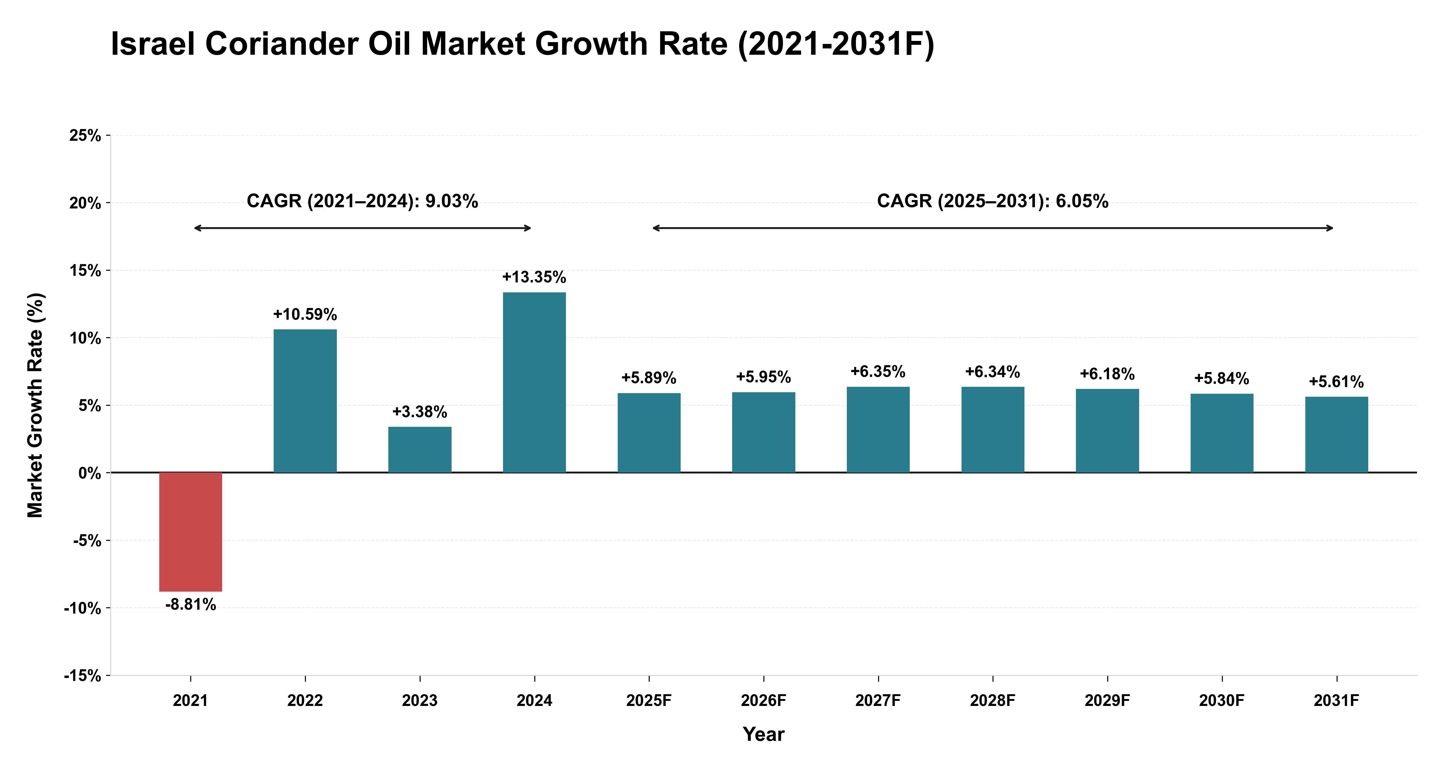 Israel Coriander Oil Market Year-wise Growth Rate (2021-2031F)