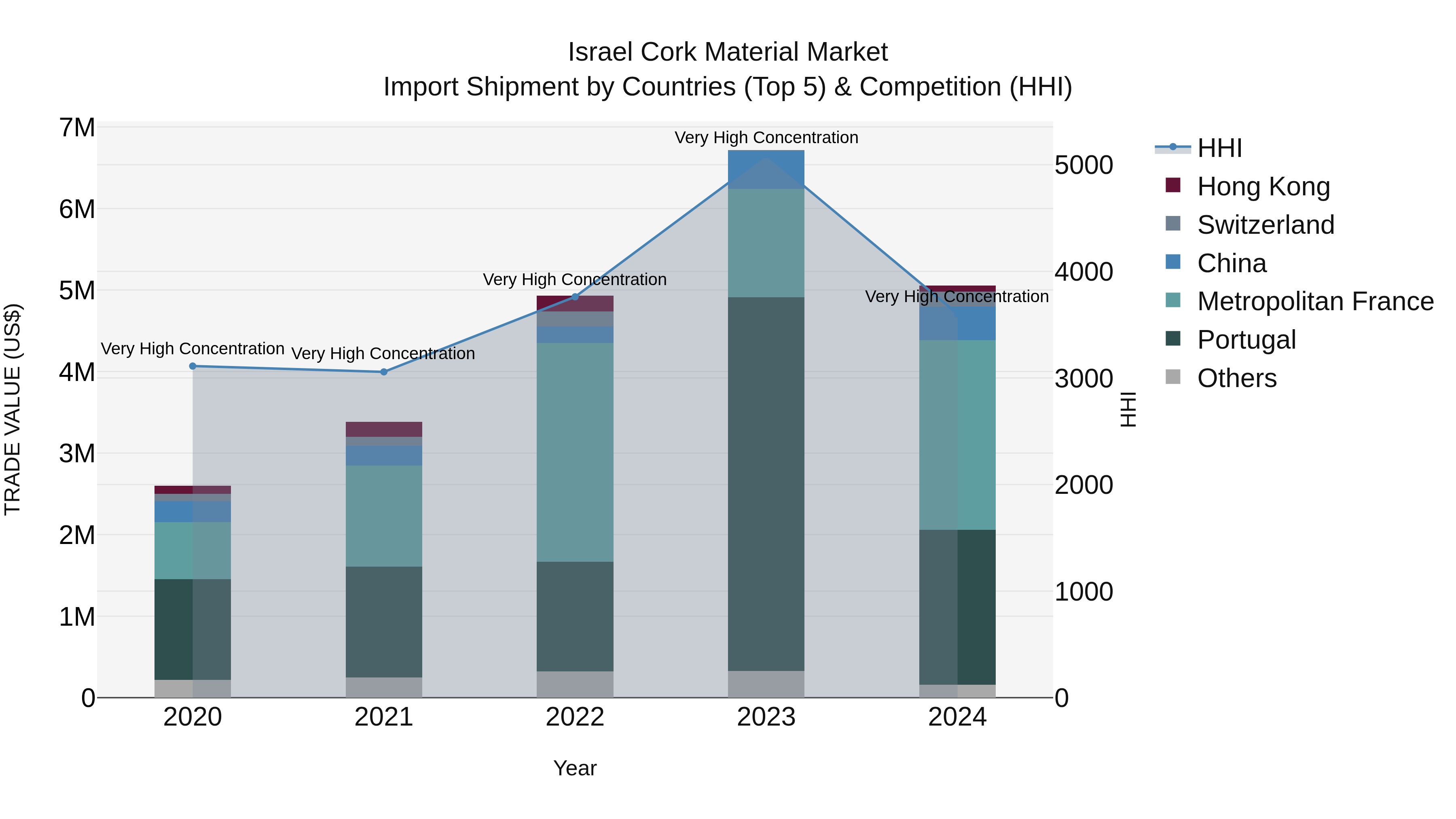Israel Cork Material Market Top 5 Importing Countries and Market Competition (HHI) Analysis