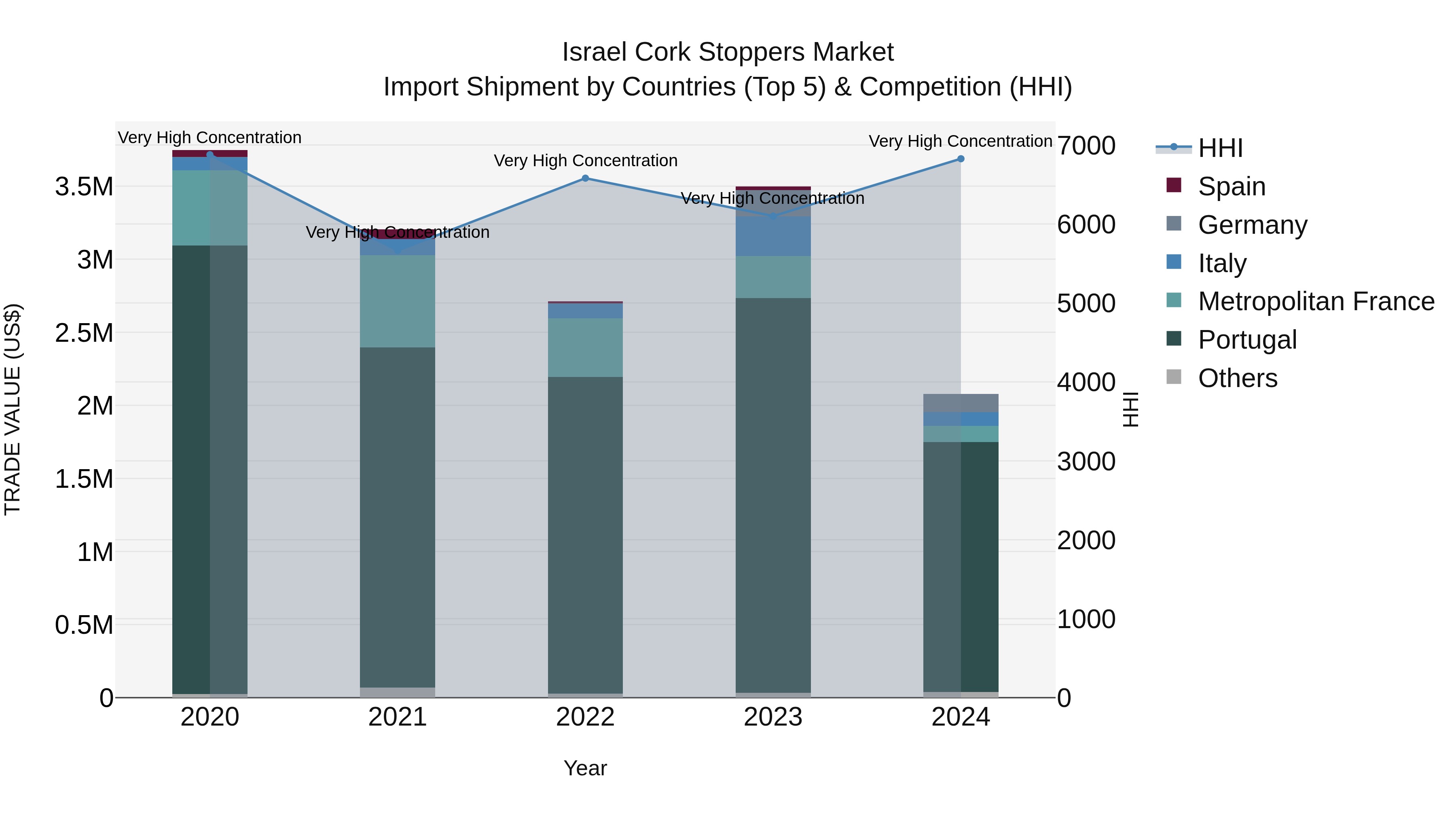 Israel Cork Stoppers Market Top 5 Importing Countries and Market Competition (HHI) Analysis