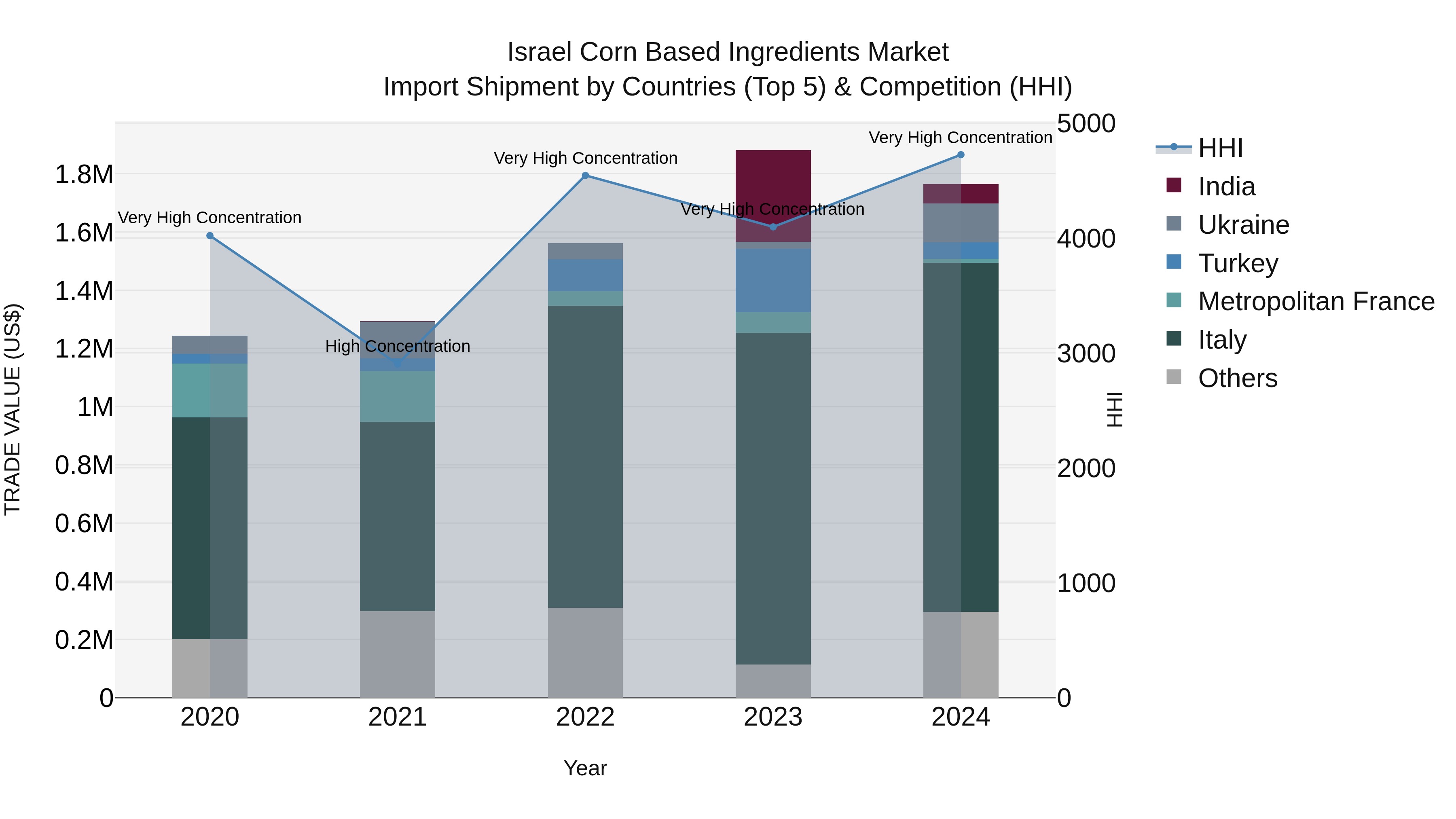 Israel Corn Based Ingredients Market Top 5 Importing Countries and Market Competition (HHI) Analysis