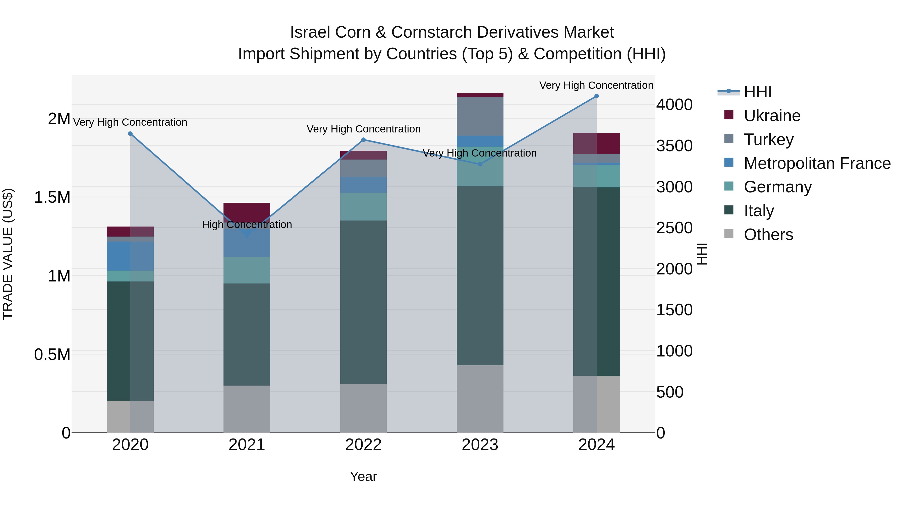 Israel Corn & Cornstarch Derivatives Market Top 5 Importing Countries and Market Competition (HHI) Analysis