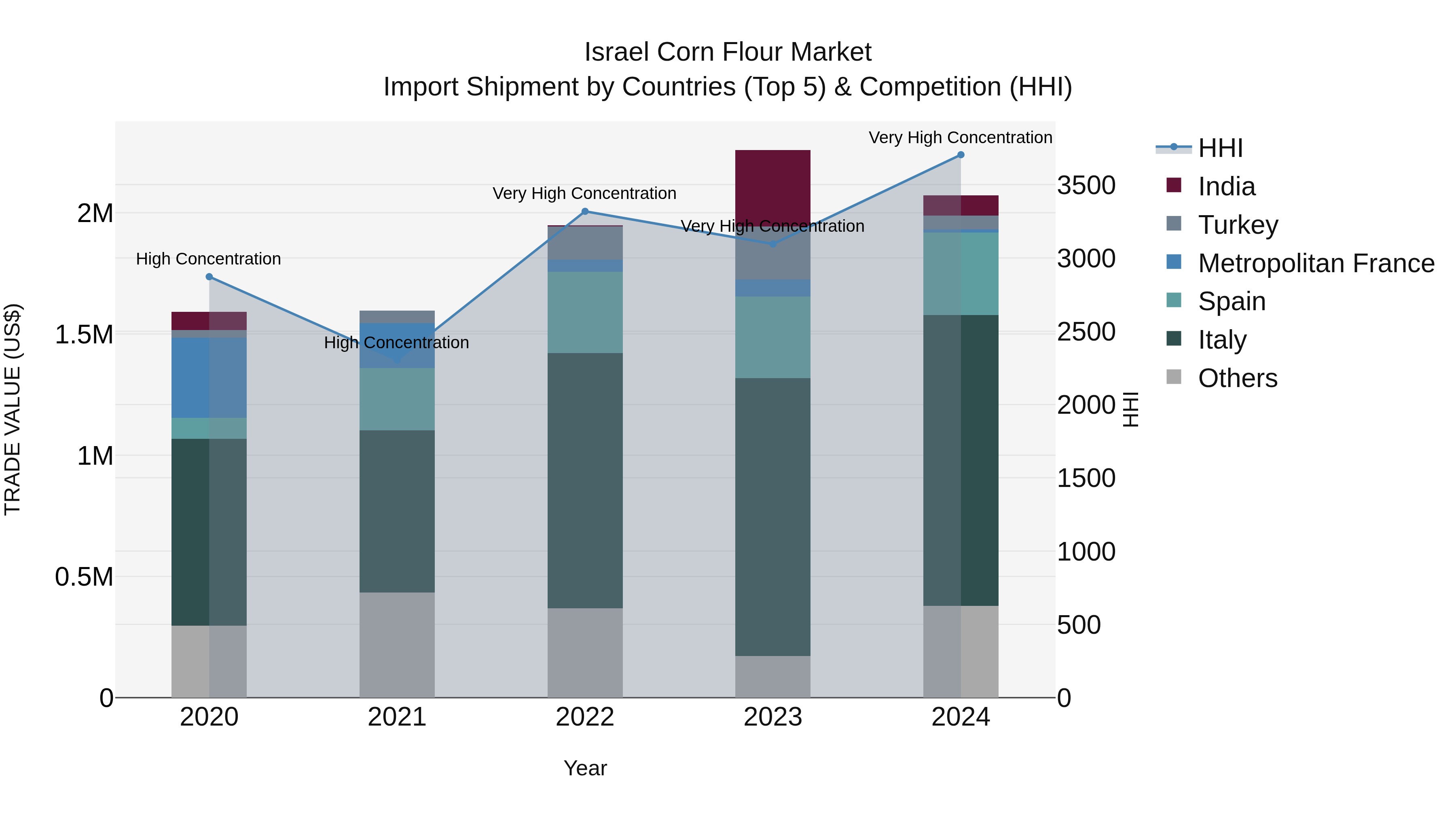 Israel Corn Flour Market Top 5 Importing Countries and Market Competition (HHI) Analysis