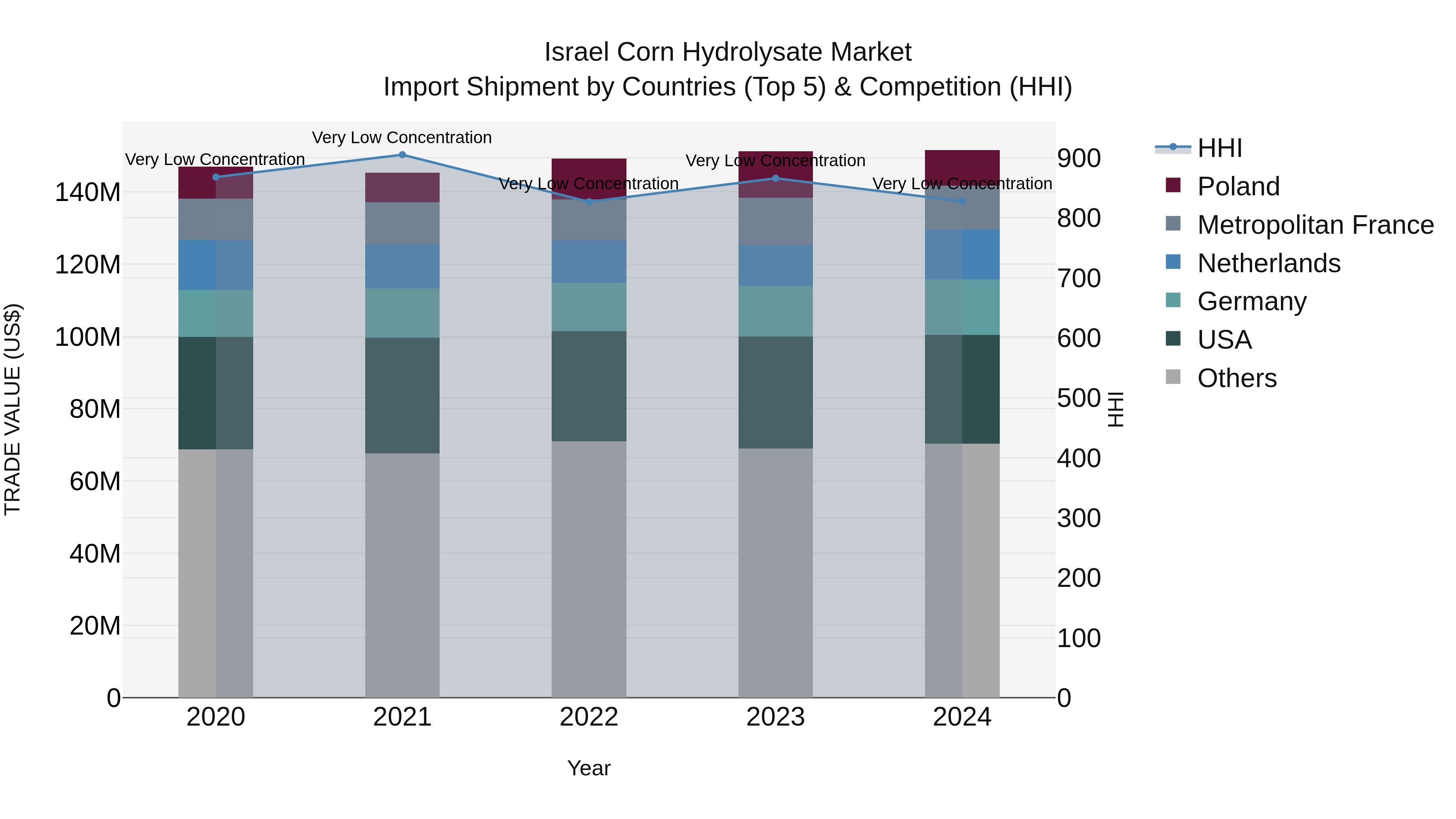 Israel Corn Hydrolysate Market Top 5 Importing Countries and Market Competition (HHI) Analysis